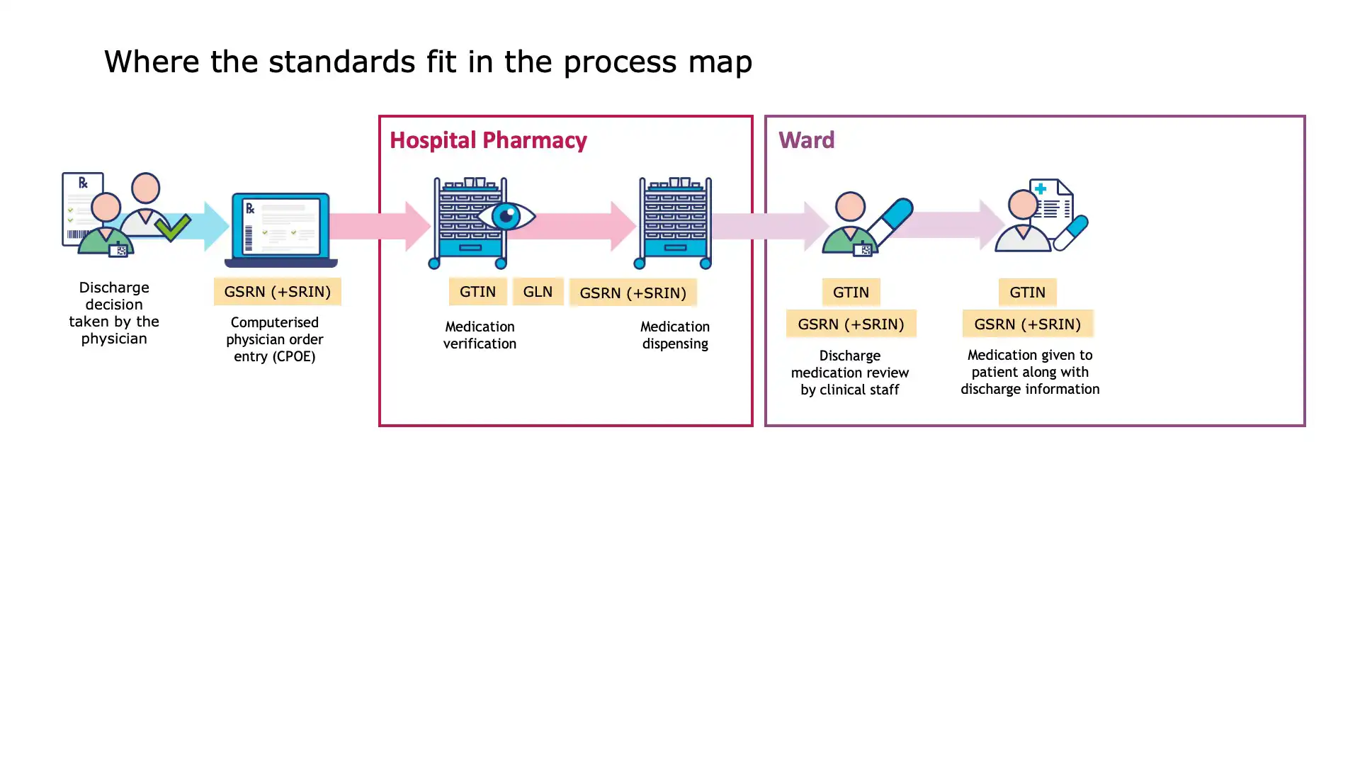 Discharge workflow with electronic traceability of administered medicines