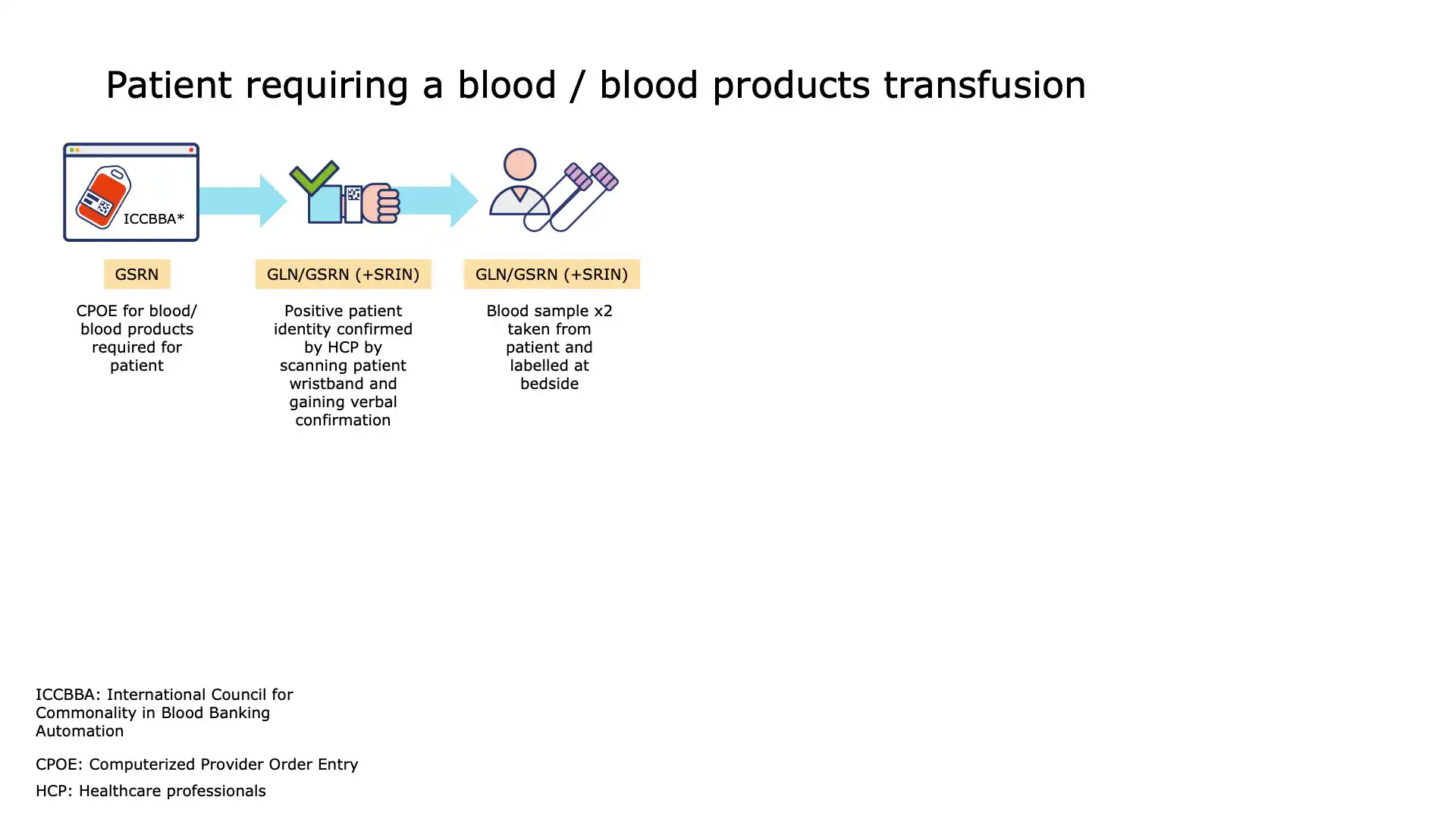 Ensuring compatibility and patient identity before transfusion