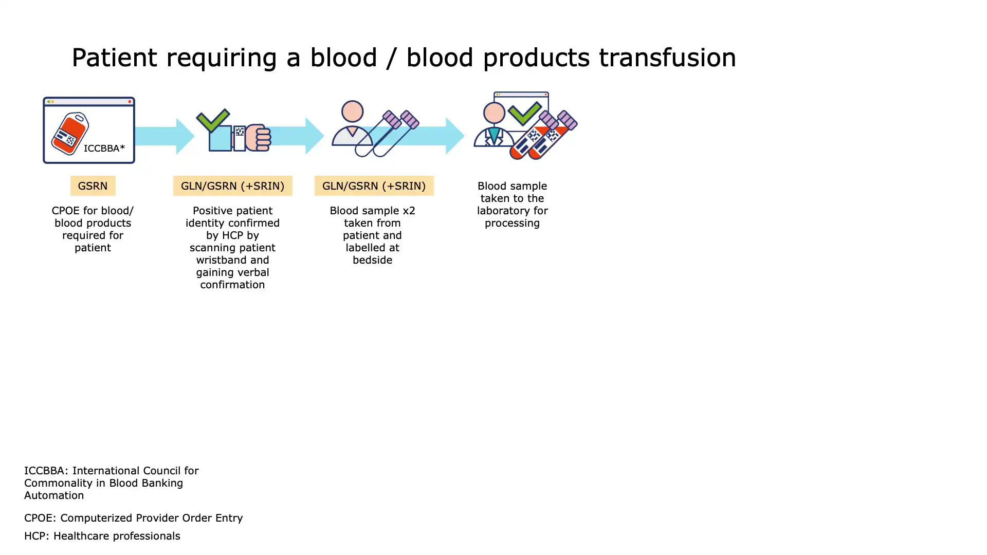 Scanning blood bags to confirm traceability