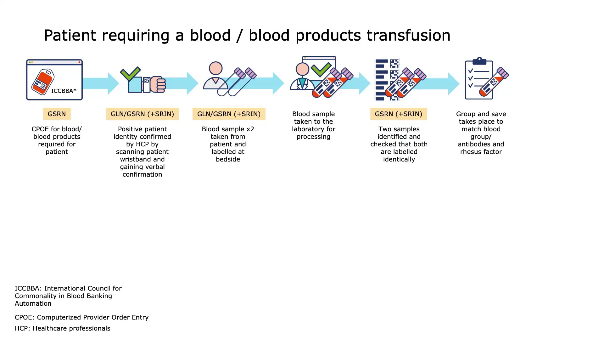 Monitoring patient data during blood transfusion