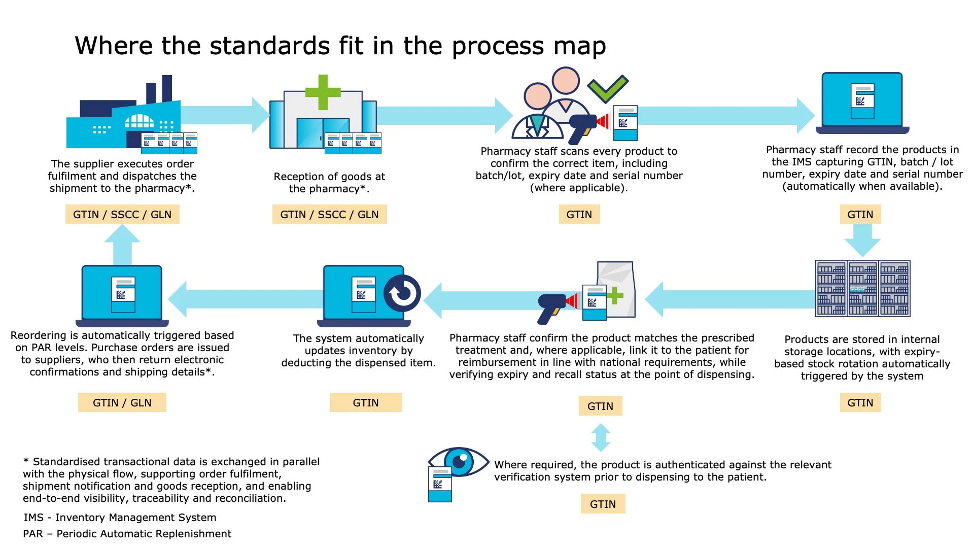 Reordering is automatically triggered based on PAR levels. Purchase orders are issued to suppliers, who then return electronic confirmations and shipping details.