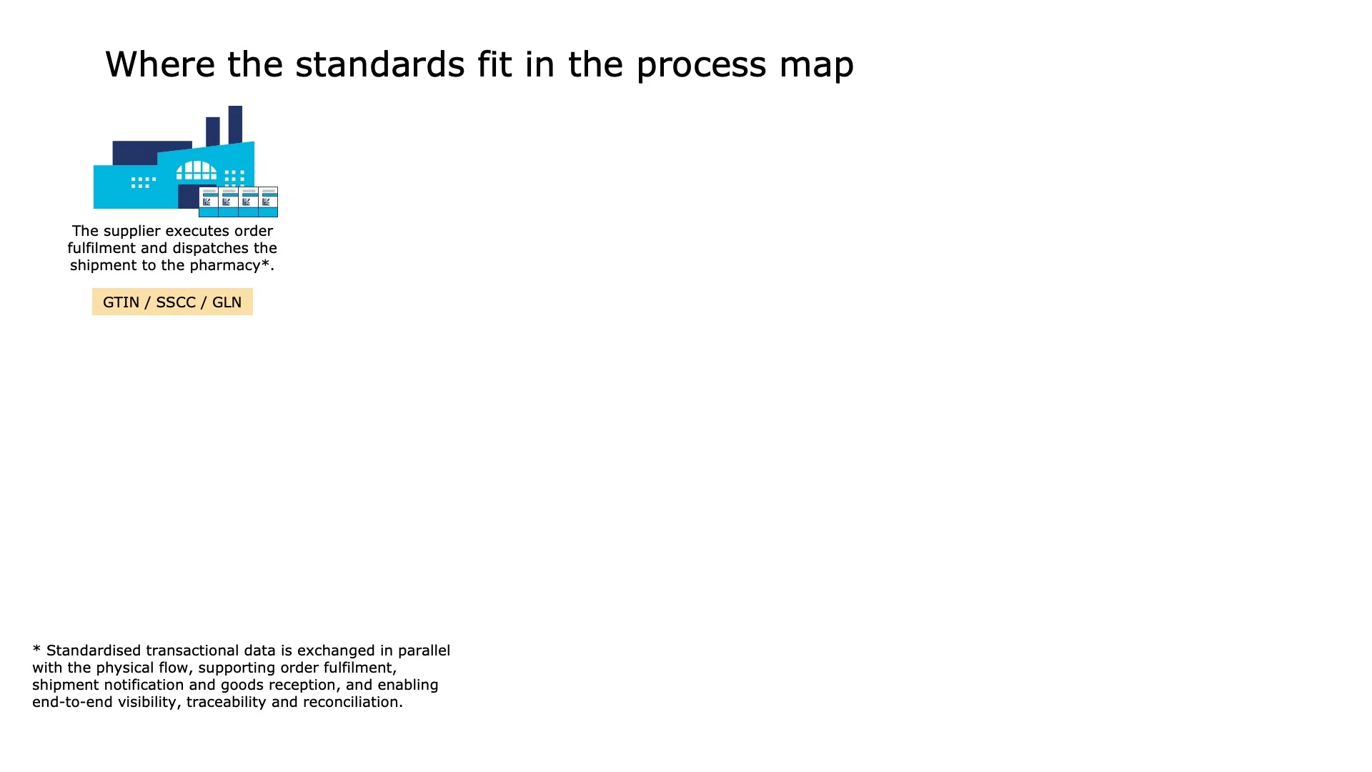 The supplier executes order fulfilment and dispatches the shipment to the pharmacy