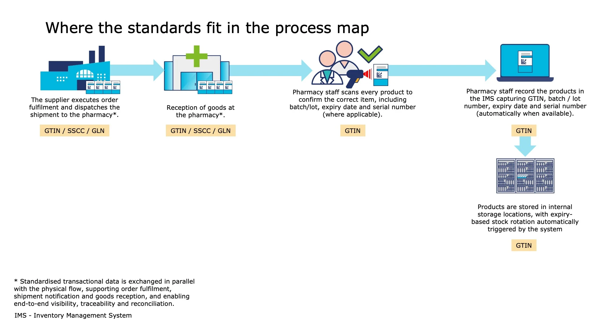 Products are stored in internal storage locations, with expiry-based stock rotation automatically triggered by the system