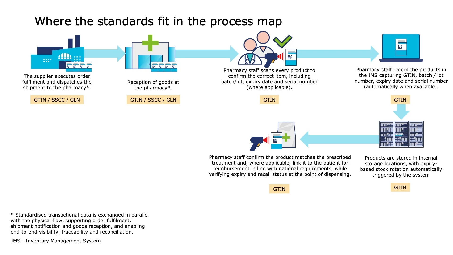 Pharmacy staff confirm the product matches the prescribed treatment and, where applicable, link it to the patient for reimbursement in line with national requirements, while verifying expiry and recall status at the point of dispensing.