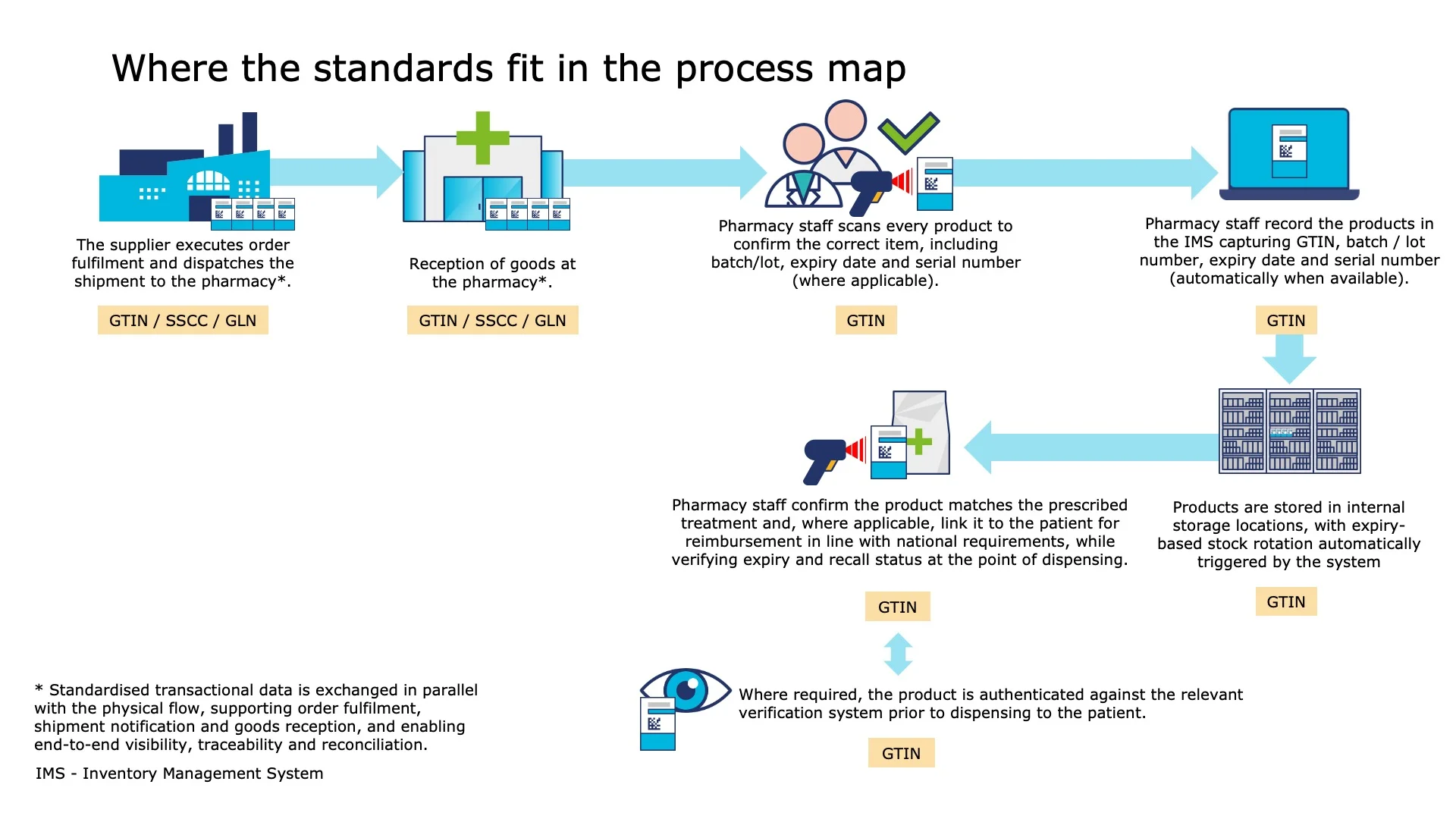 Where required, the product is authenticated against the relevant verification system prior to dispensing to the patient