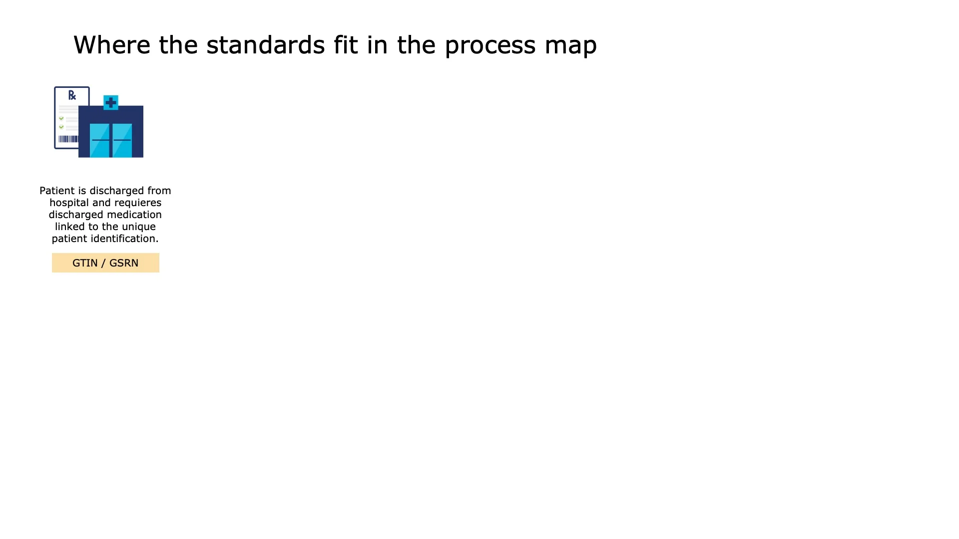 Patient is discharged from hospital and requieres discharged medication linked to the unique patient identification.