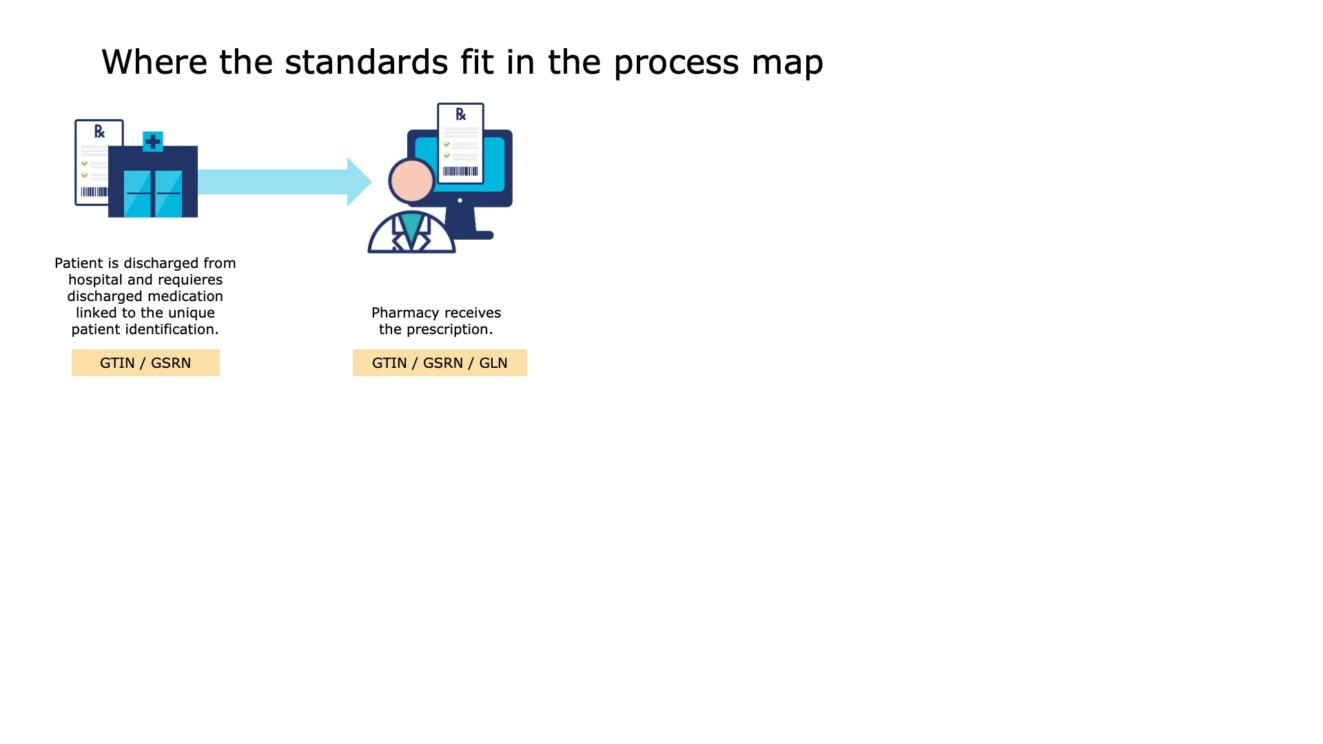 Pharmacy receives the prescription.