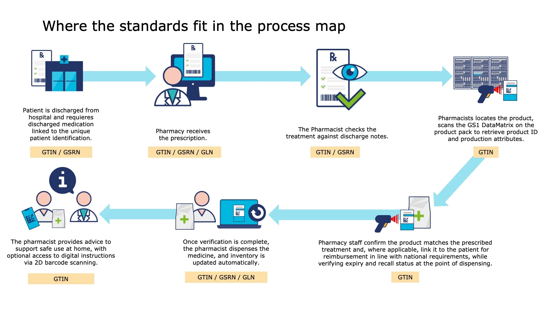The pharmacist provides advice to support safe use at home, with optional access to digital instructions via 2D barcode scanning.