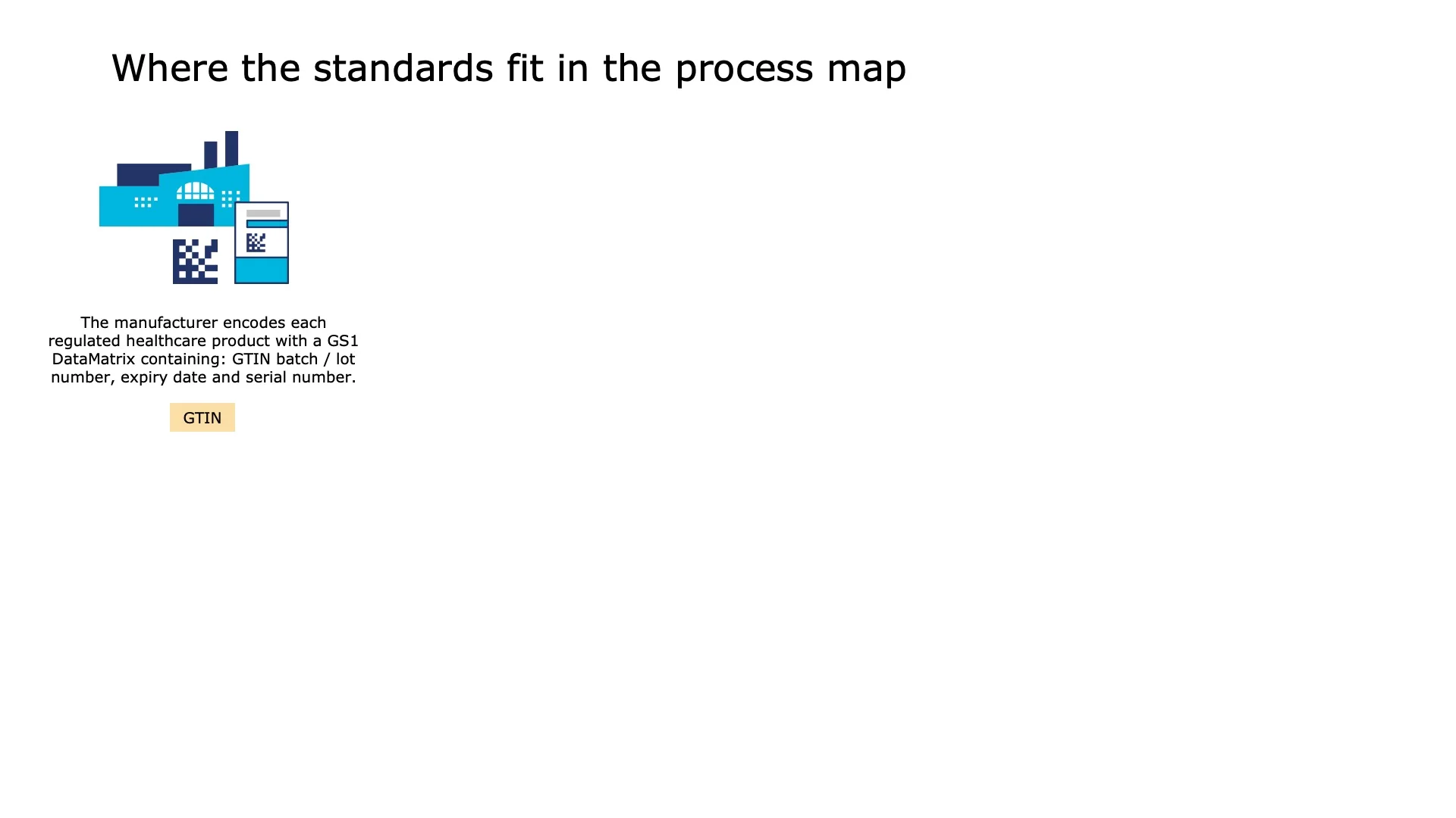 The manufacturer encodes each regulated healthcare product with a GS1 DataMatrix containing: GTIN Batch/Lot number, Expiry date.