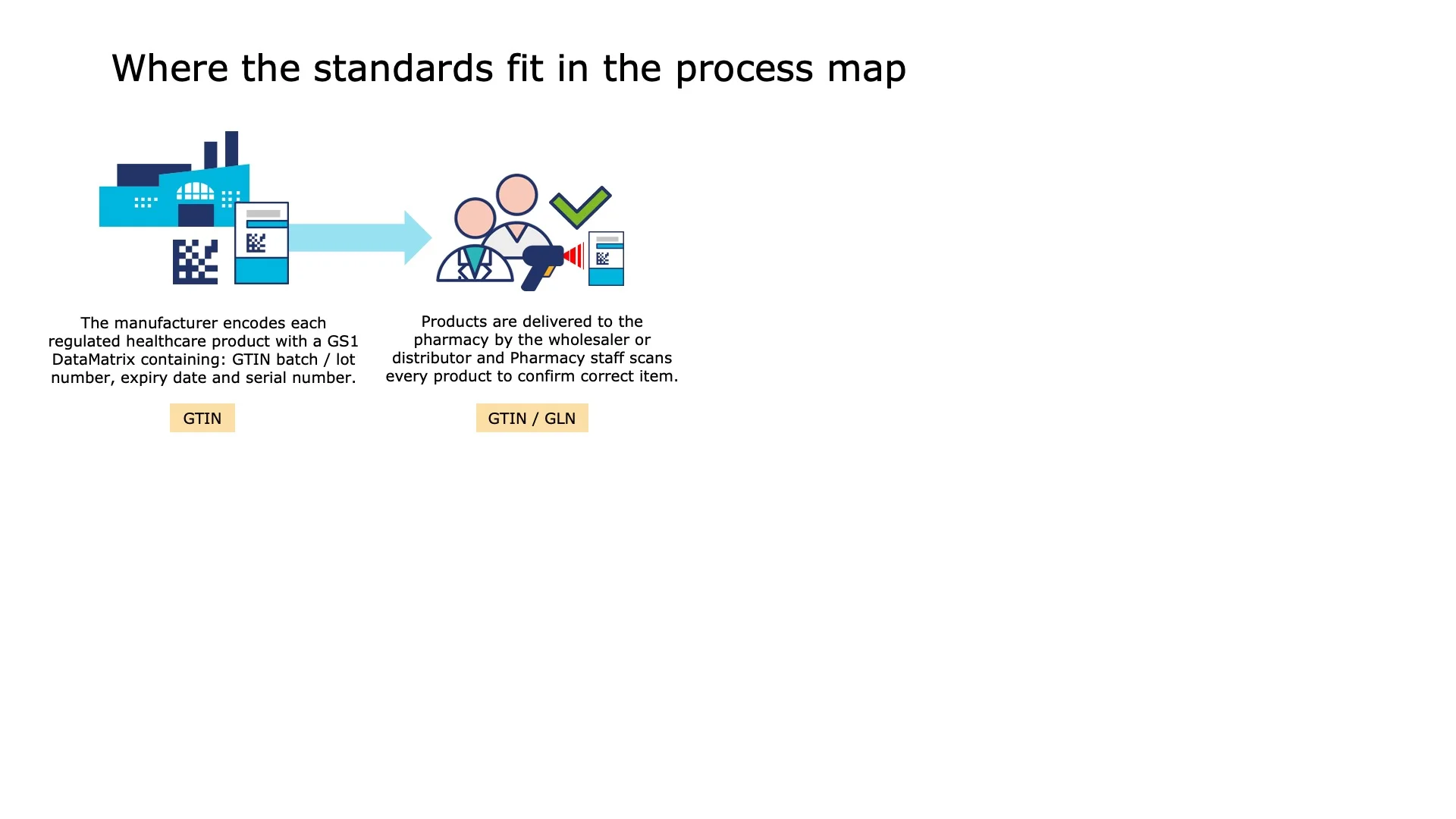 Products are delivered to the pharmacy by the wholesaler or distributor and Pharmacy staff scans every product to confirm correct item.