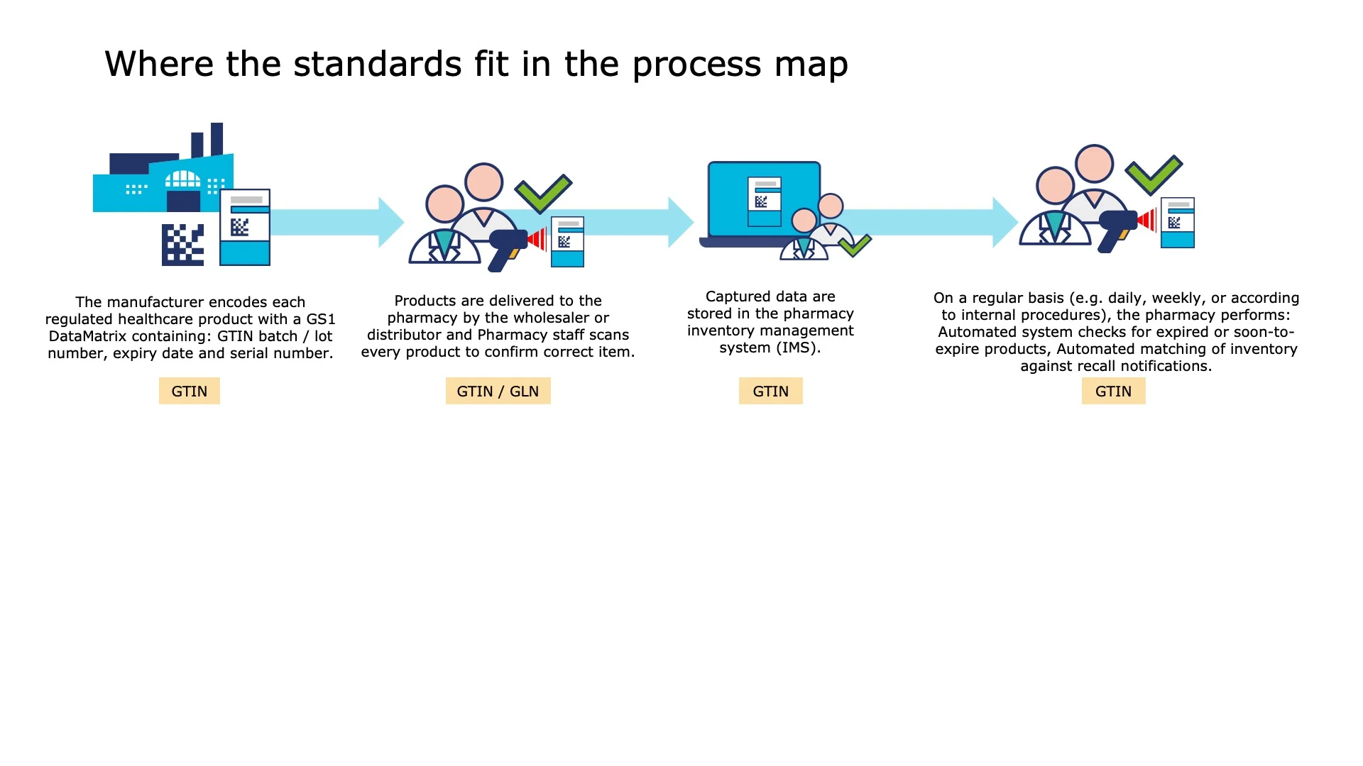 On a regular basis (e.g. daily, weekly, or according to internal procedures), the pharmacy performs:Automated system checks for expired or soon-to-expire products, Automated matching of inventory against recall notifications.