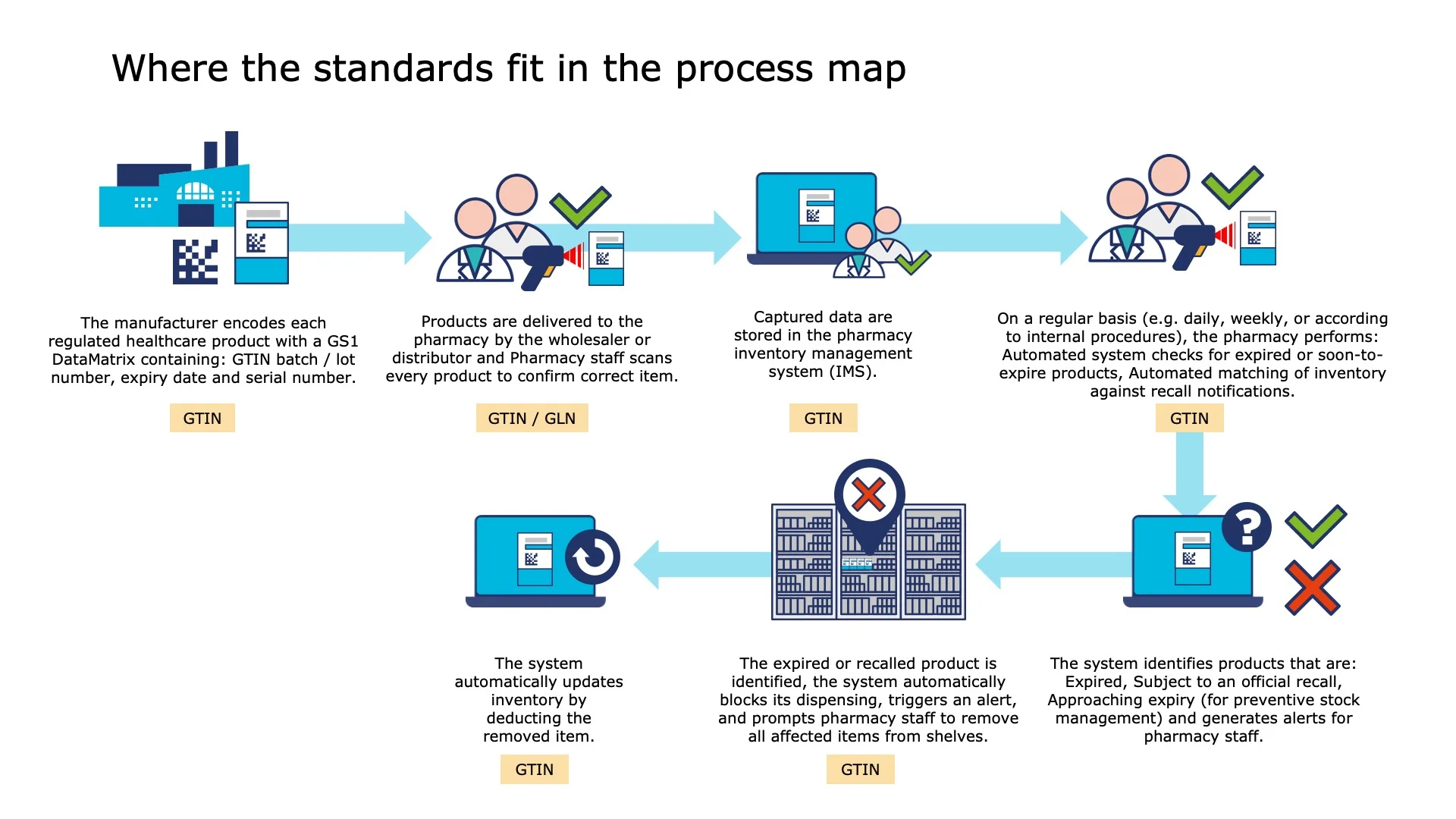 The system automatically updates inventory by deducting the removed item.