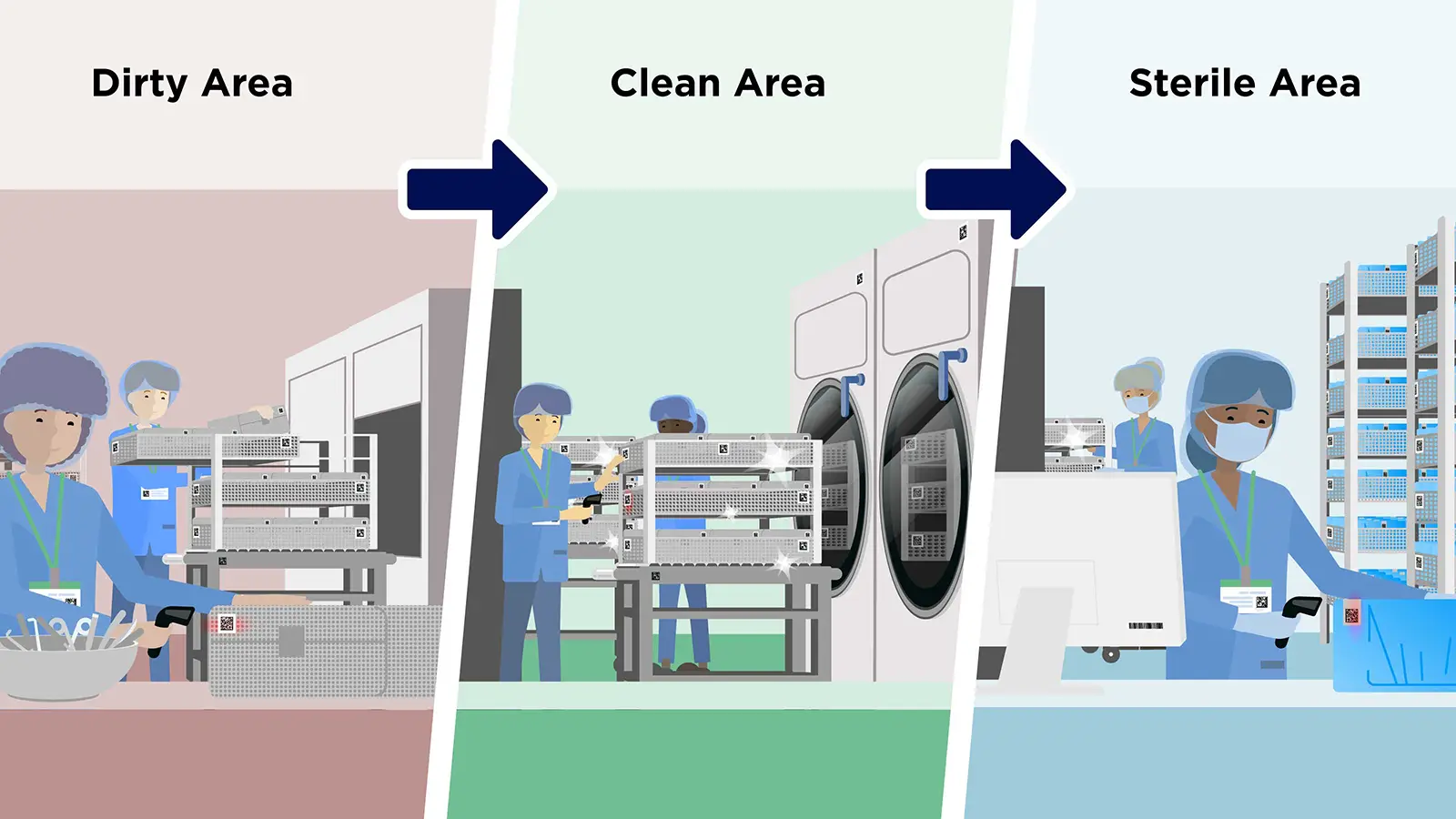 Instrument Tracking and Inventory Control | GS1 Hospital – Central Sterilisation Department