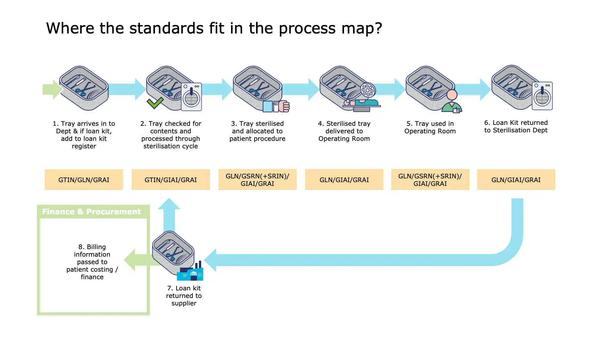 CSD Step 10: Dispatch to operating room