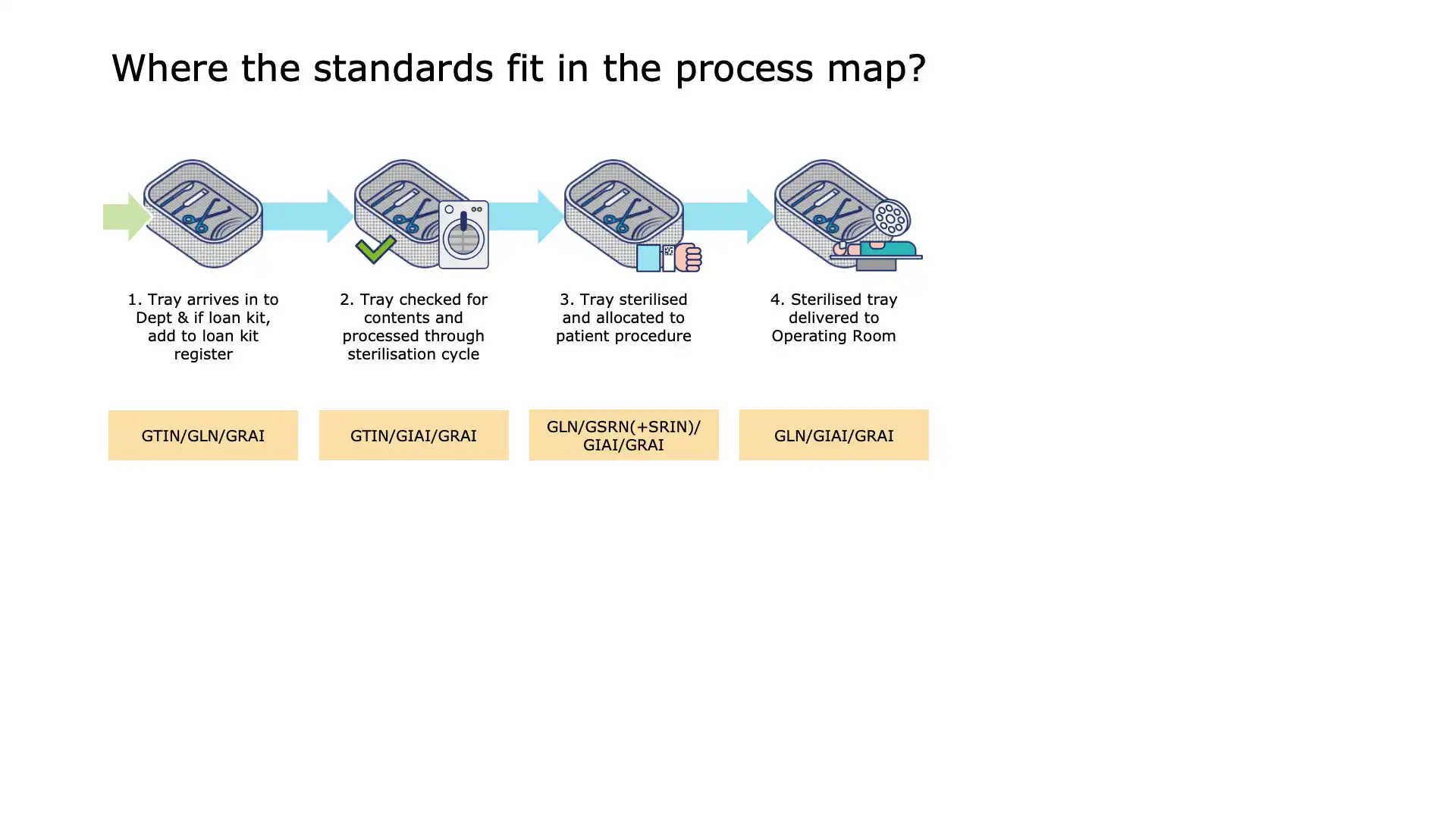 CSD Step 5: Sterilisation process monitoring