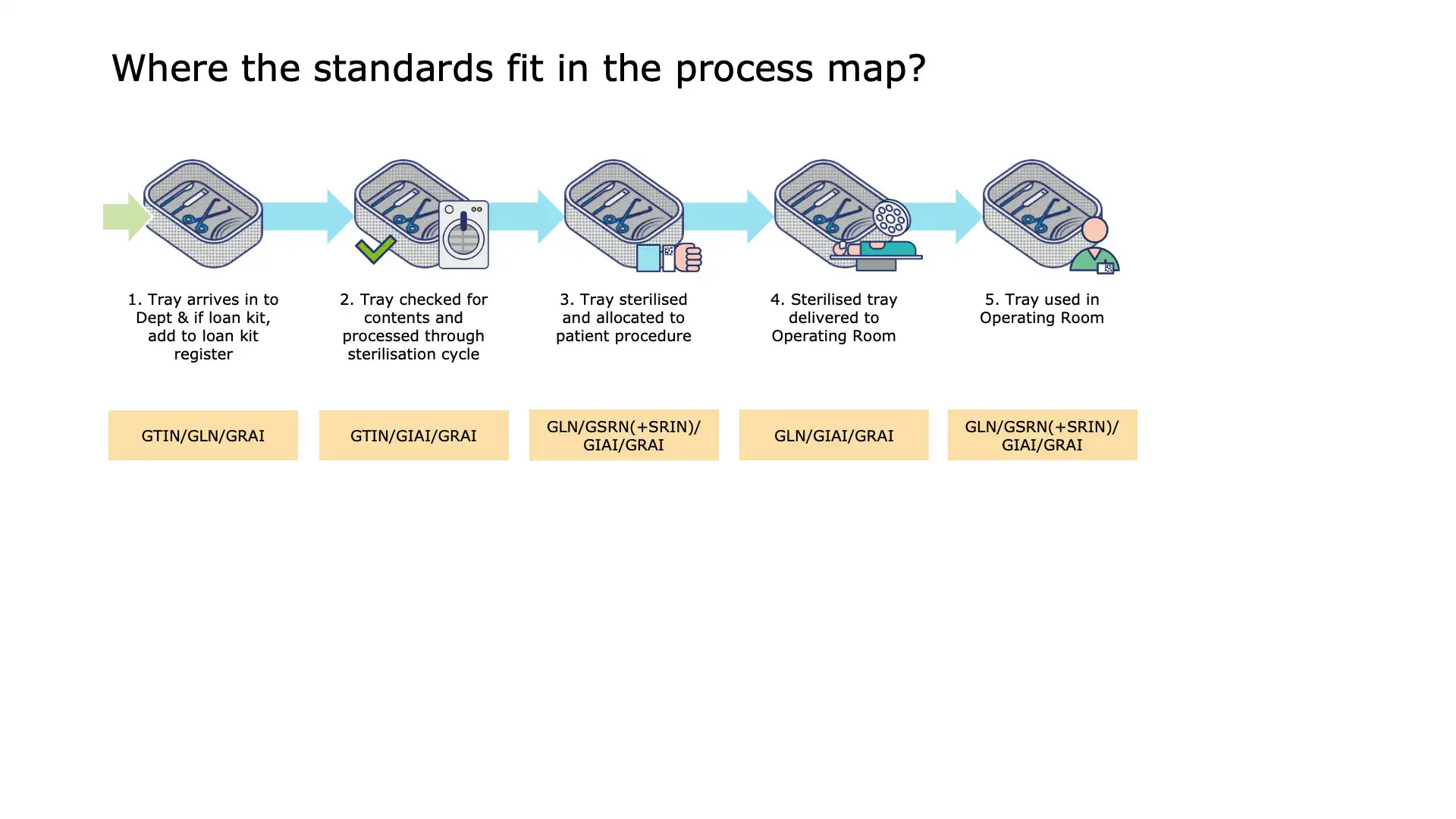 CSD Step 6: Storage and inventory update with GS1 DataMatrix