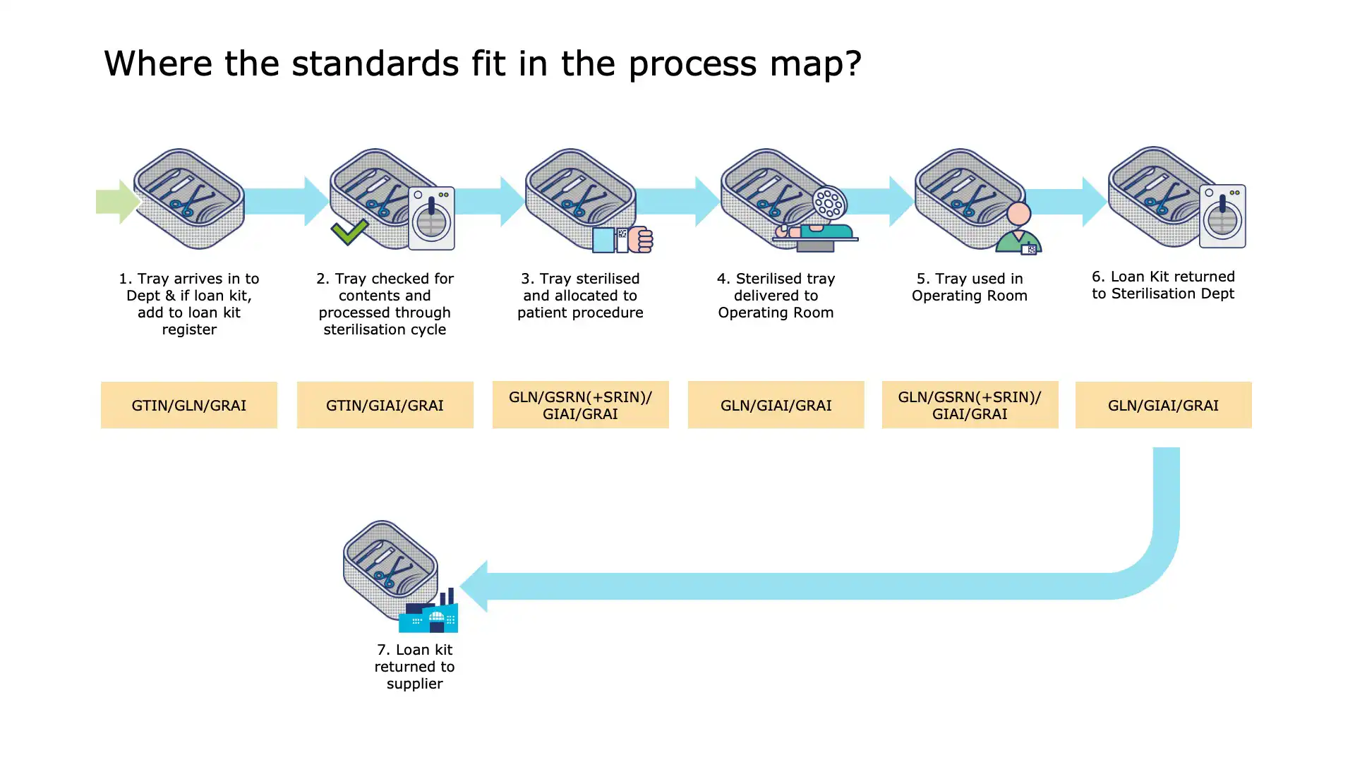 CSD Step 8: Documentation and validation of sterilisation