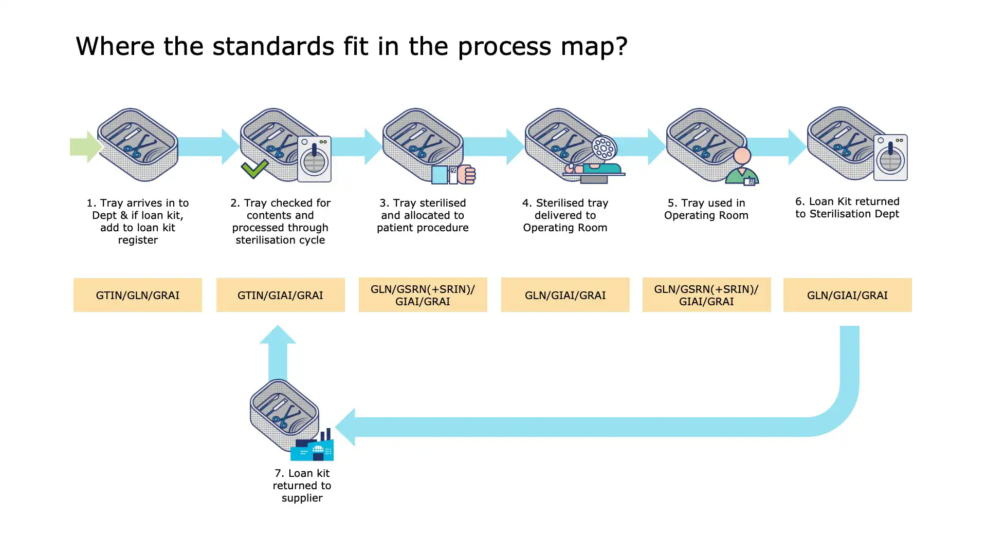 CSD Step 9: Loan kit preparation with traceable barcodes