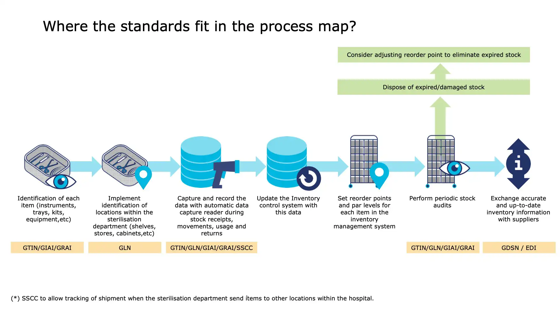 Inventory Step 10: Secure storage and access control