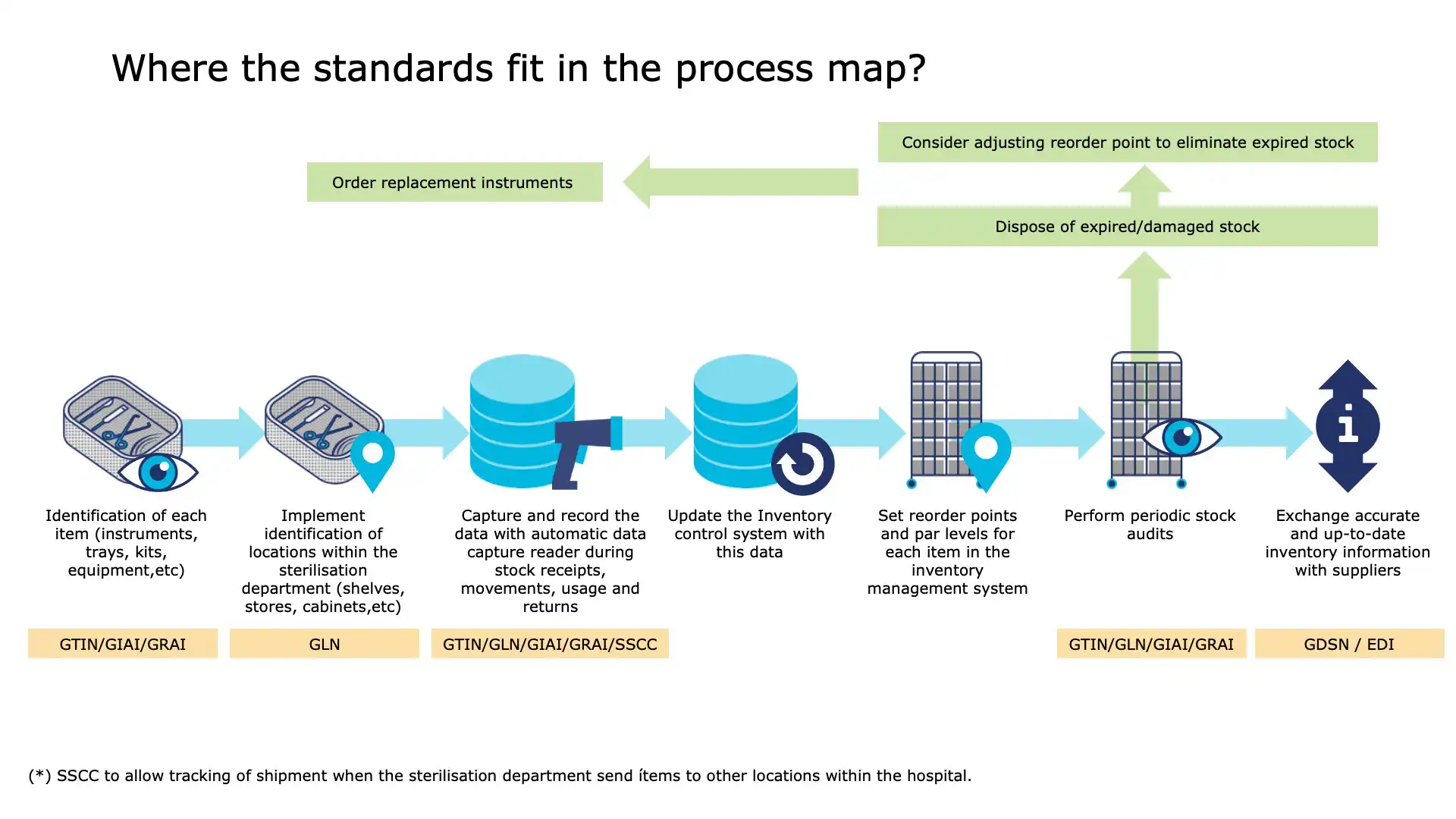 Inventory Step 11: Real-time data analytics for restocking trends