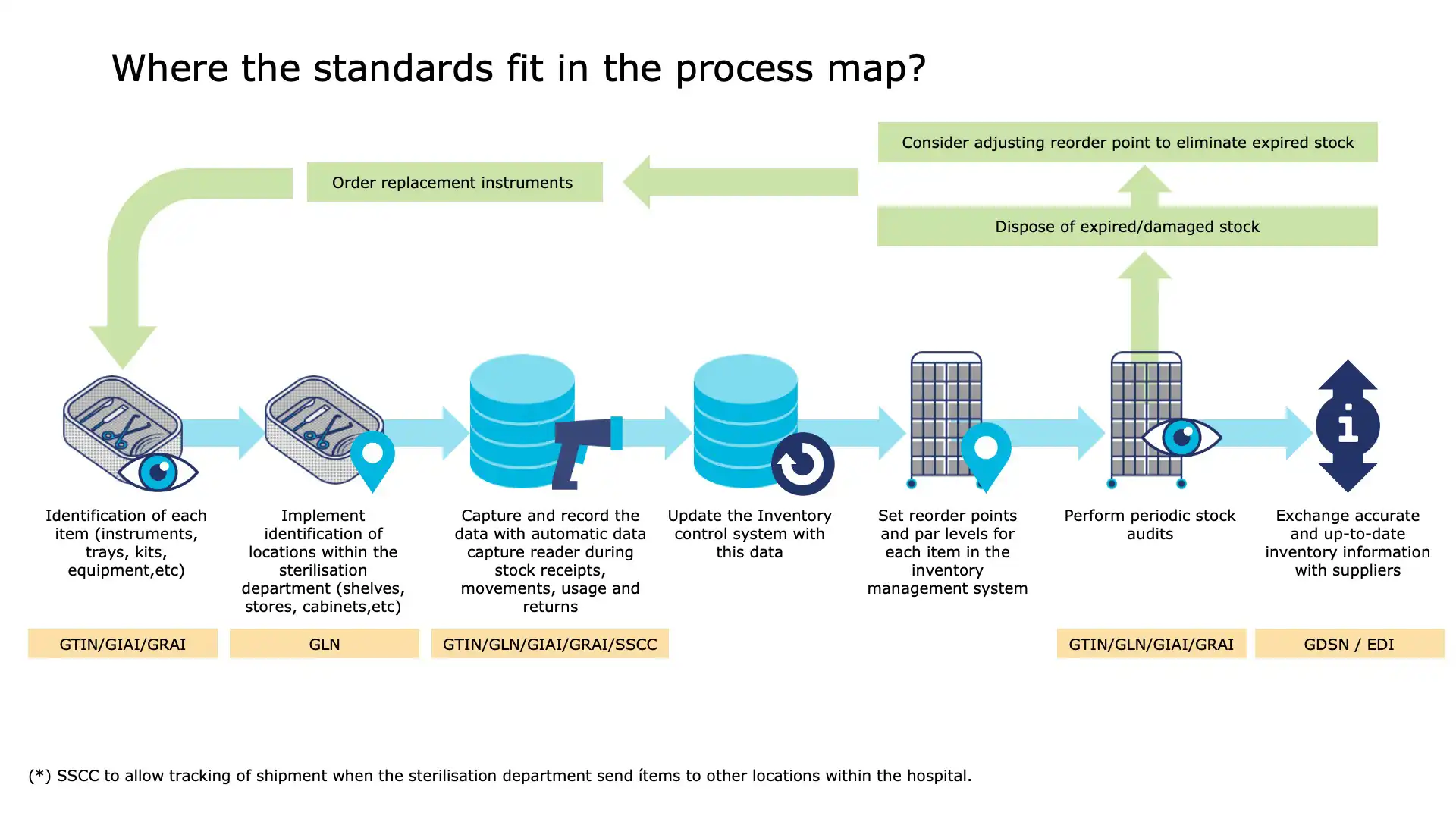 Inventory Step 12: Reporting and dashboard visualization