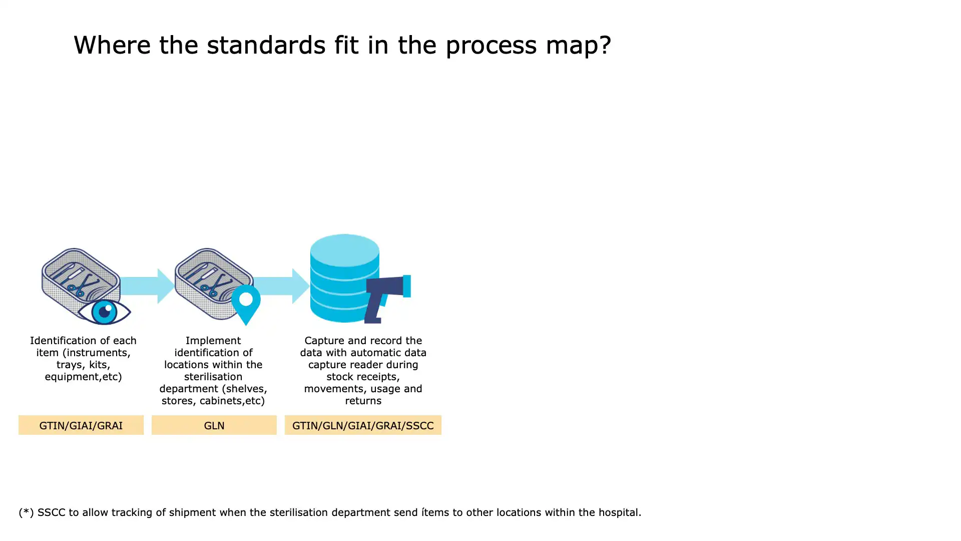 Inventory Step 4: Automated stock update in central system