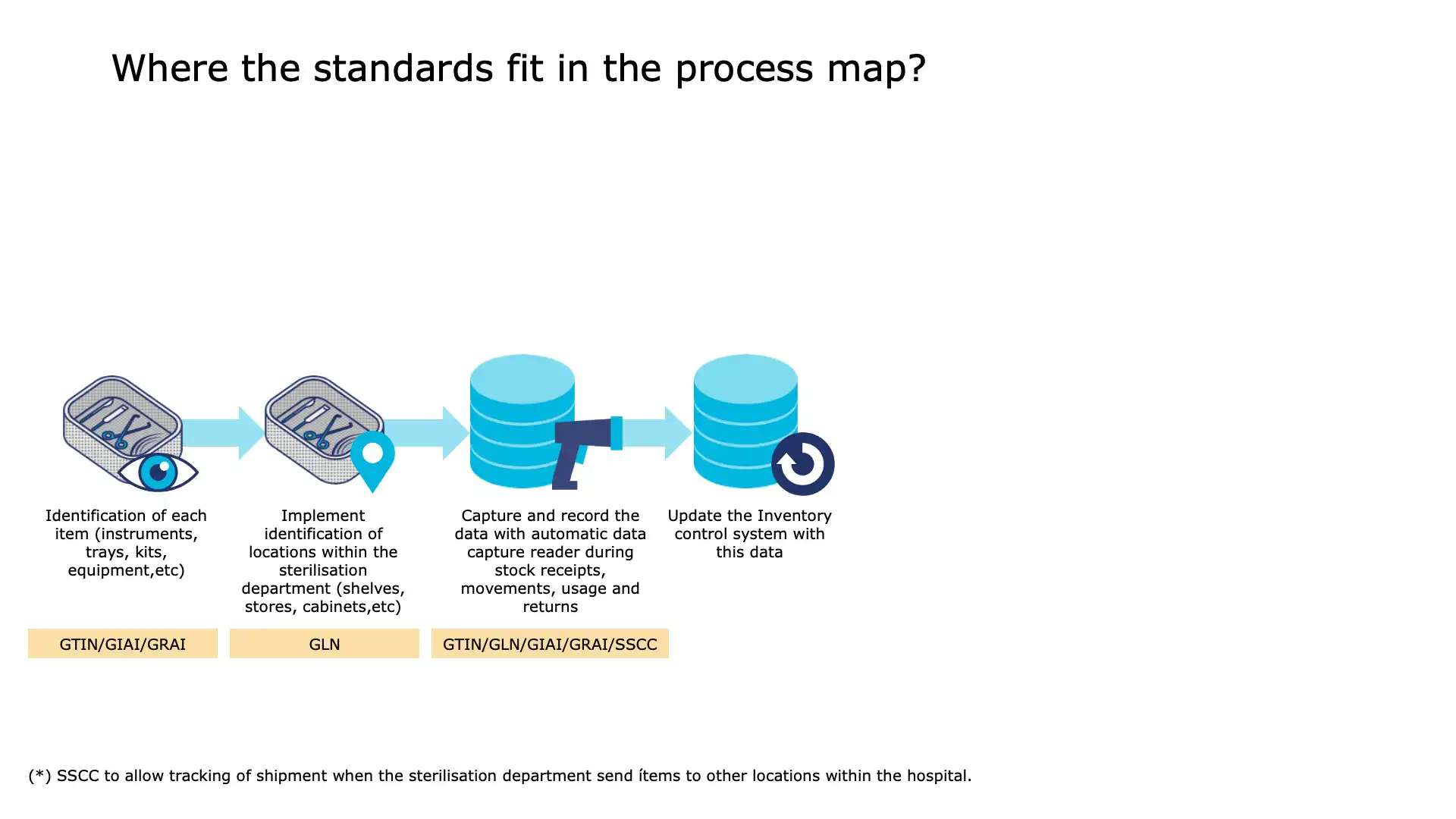 Inventory Step 5: Shortage alerts via GS1 system integration