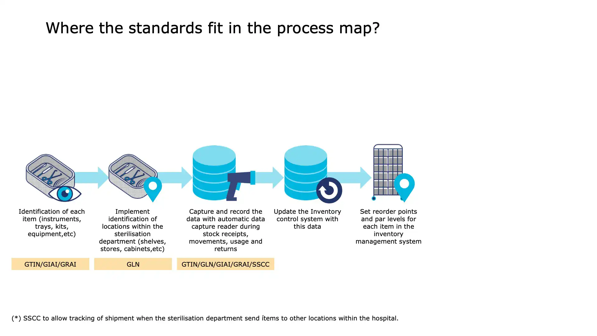 Inventory Step 6: Replenishment order via supply chain system