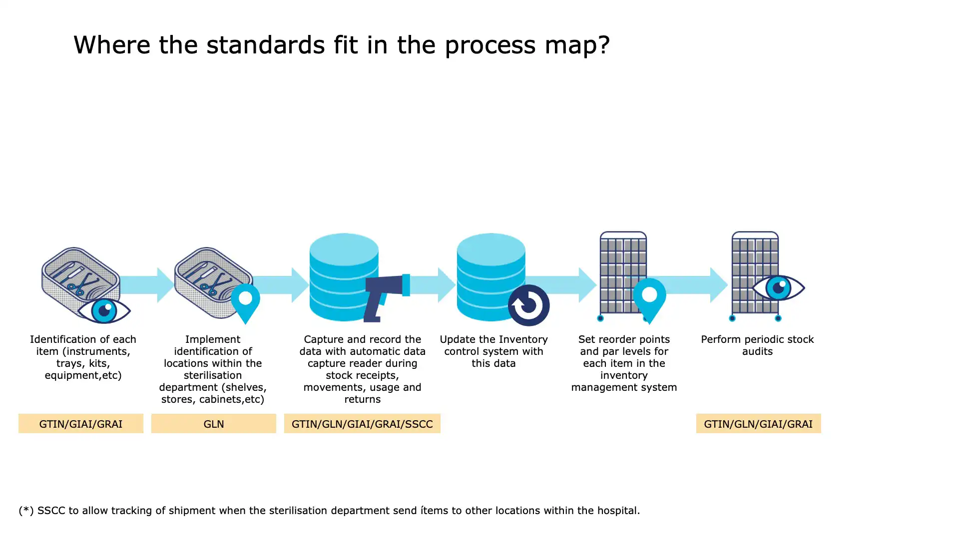 Inventory Step 7: Receipt and scan of new stock
