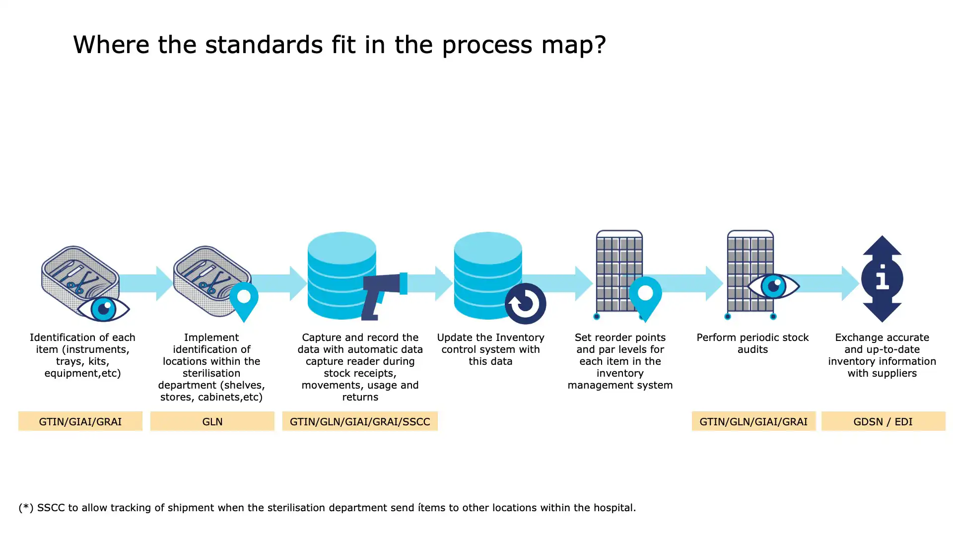 Inventory Step 8: Controlled storage by sterilisation date