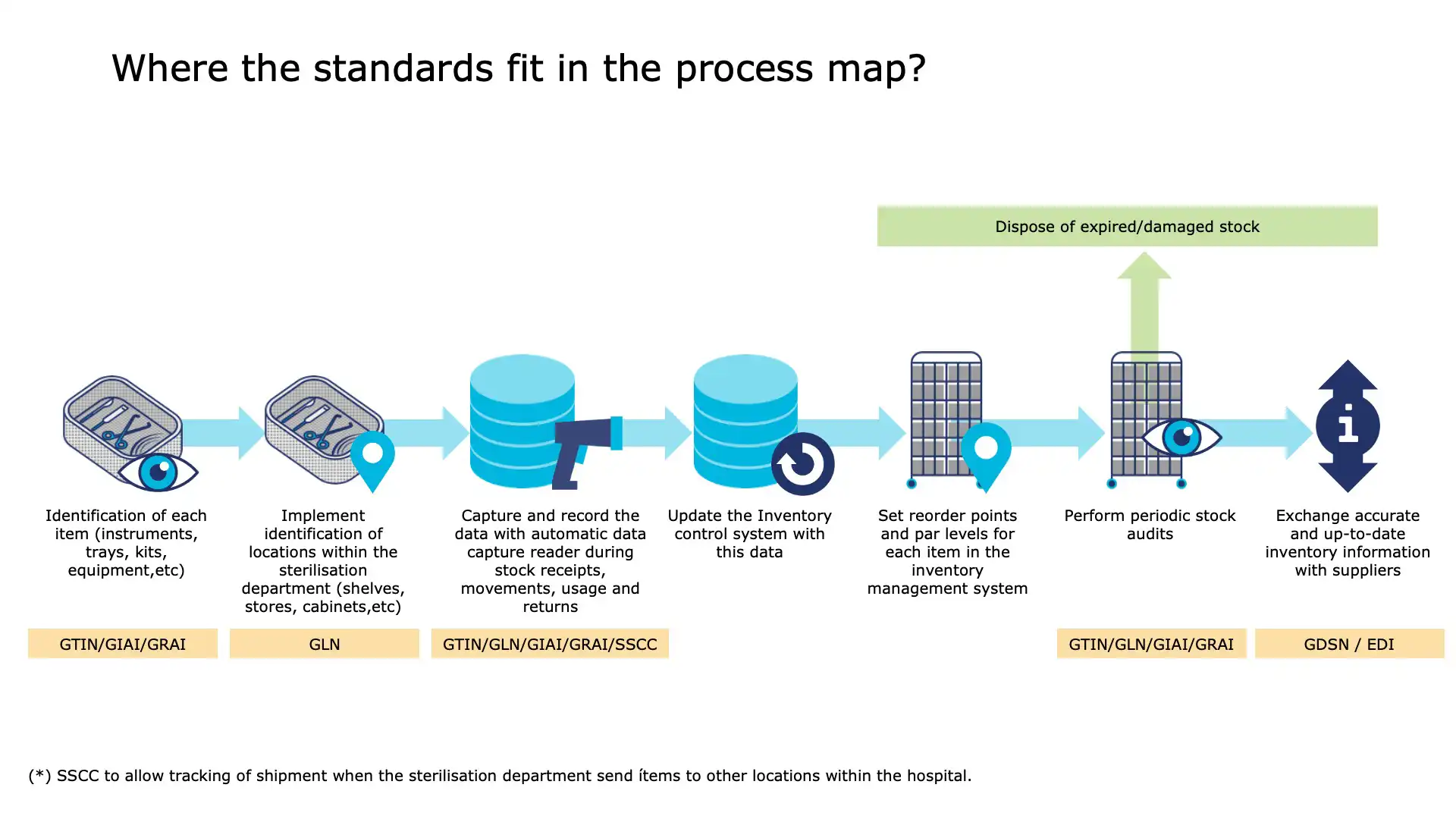 Inventory Step 9: Inventory accuracy confirmation