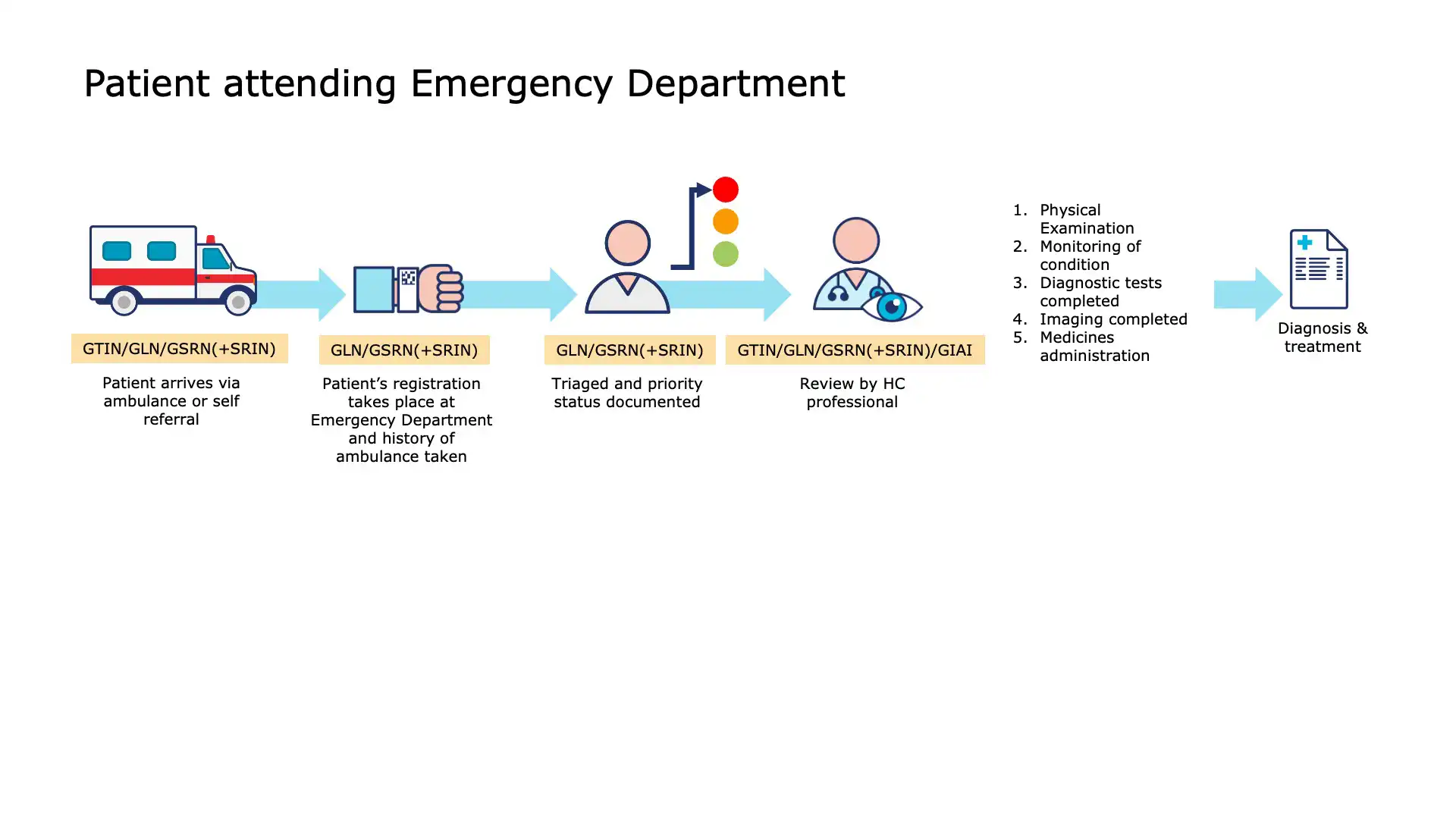 Linking administered drugs to patient records via GTIN