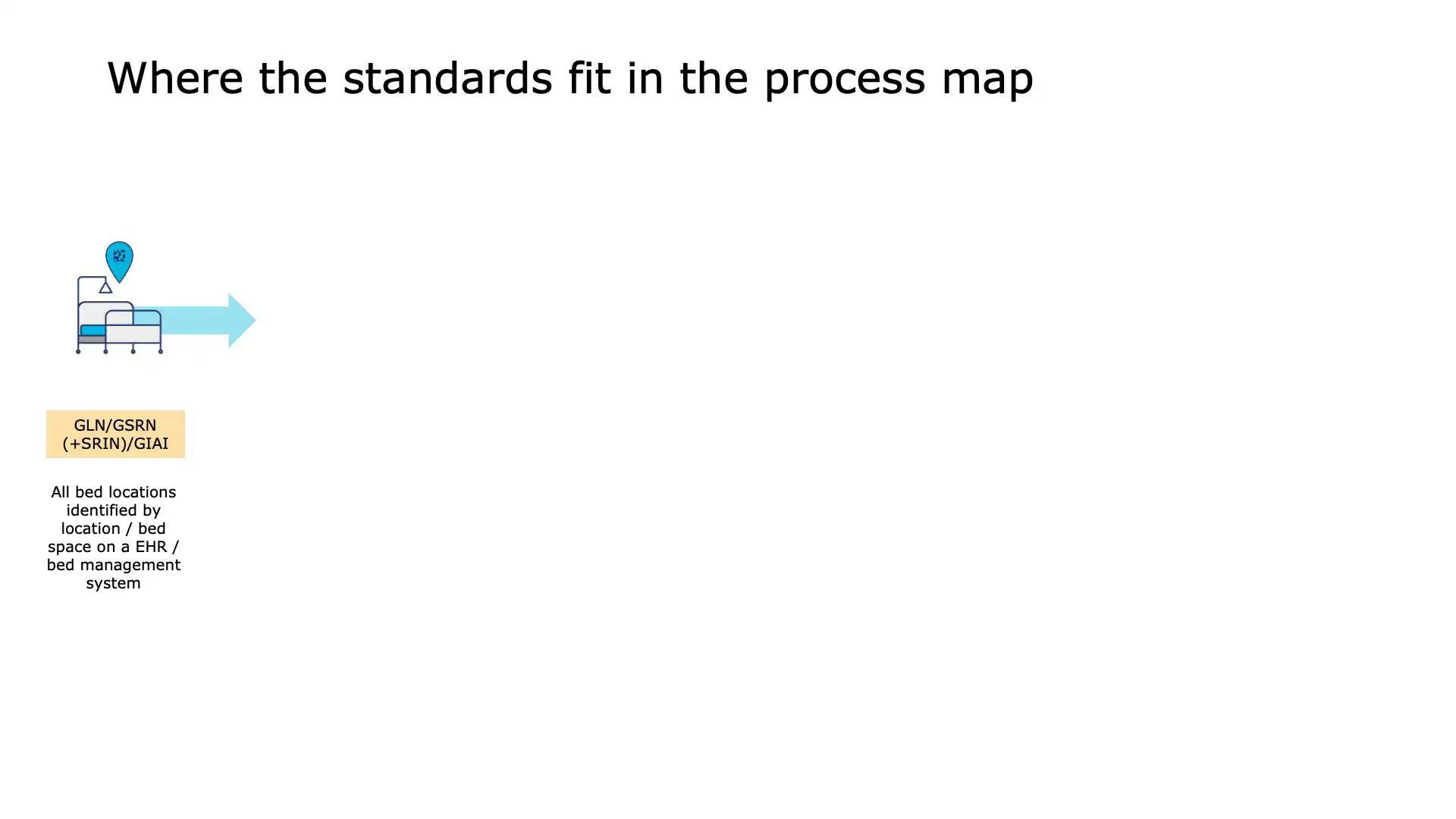 GS1 Standards in Hospital Bed Assignment and Patient Flow Management