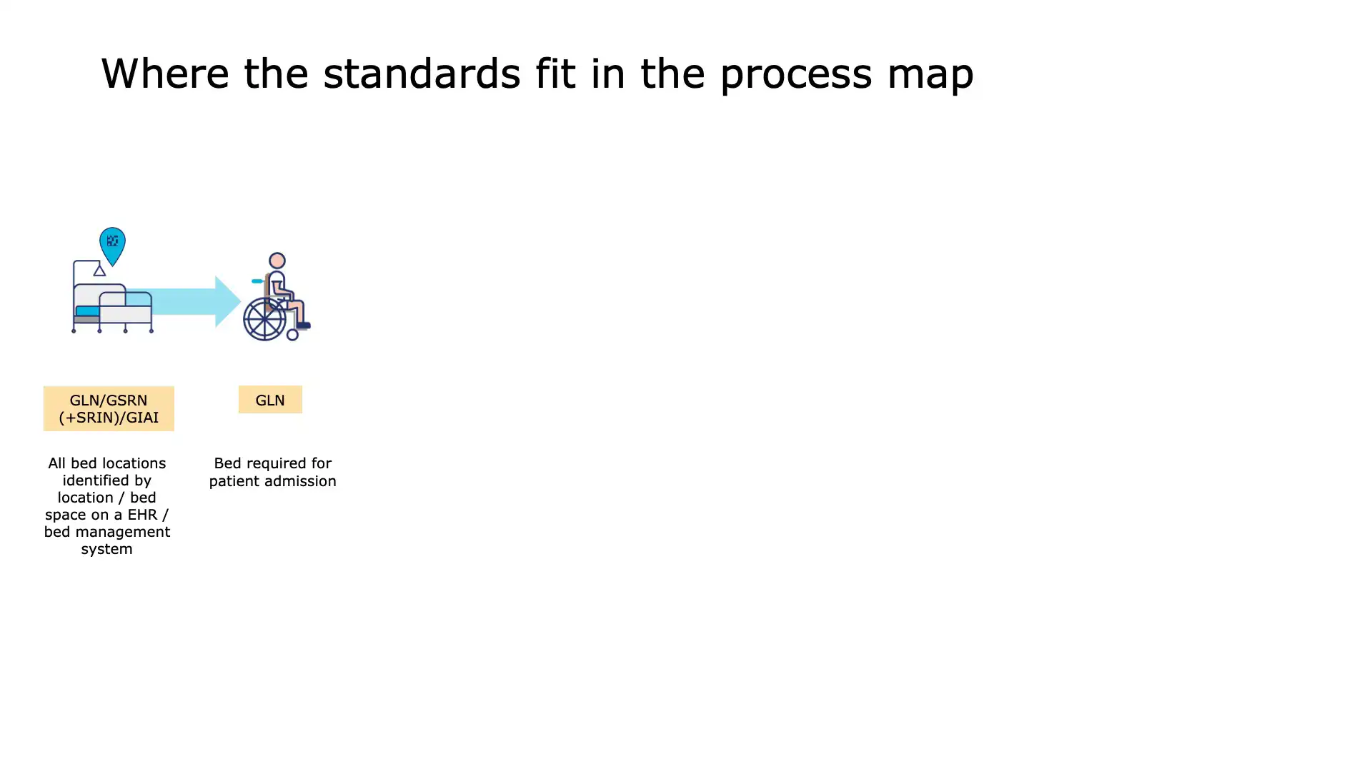 Healthcare Facility Bed Management Using GS1 Location Standards