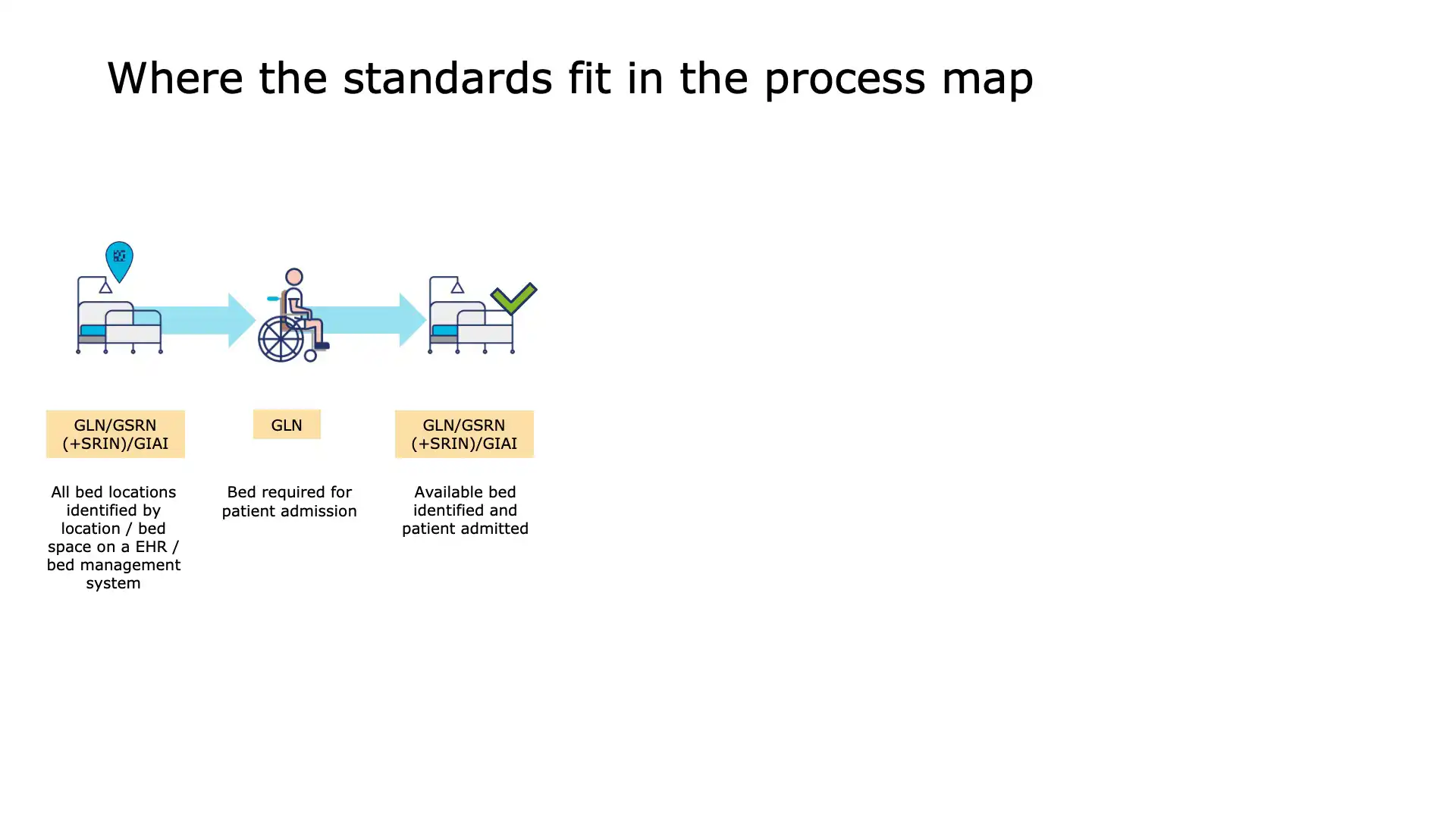 Hospital Bed Tracking System with GS1 Global Location Numbers