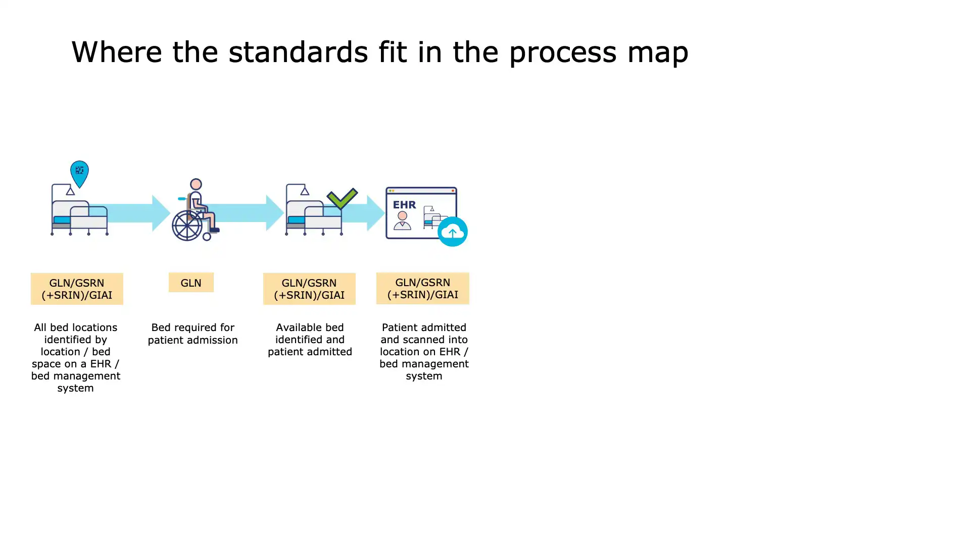 GS1 Standards for Patient Transfer and Bed Allocation in Hospitals