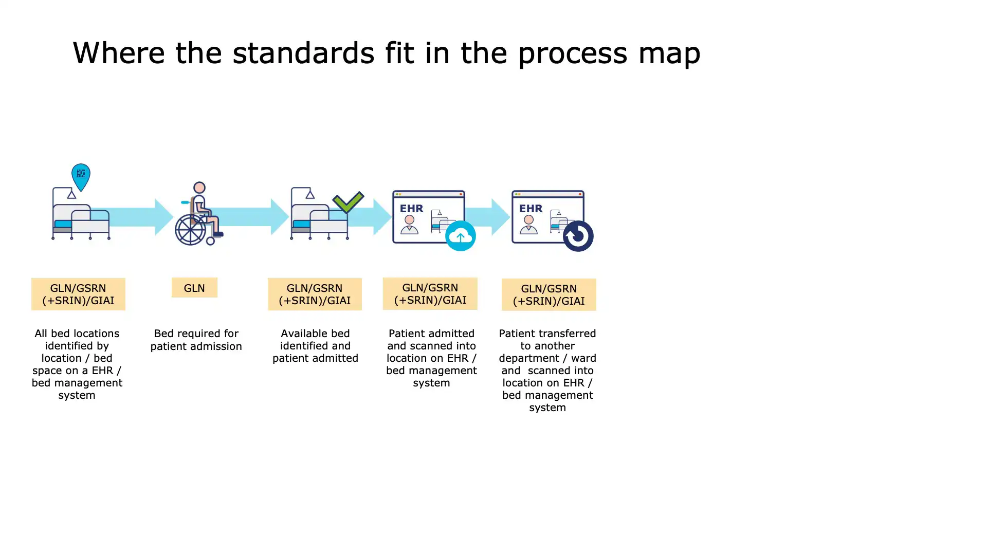 Digital Bed Management System for Healthcare Facilities