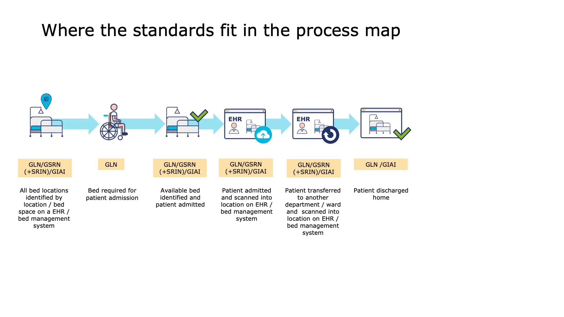 Real-time Hospital Bed Capacity Management with GS1 Standards