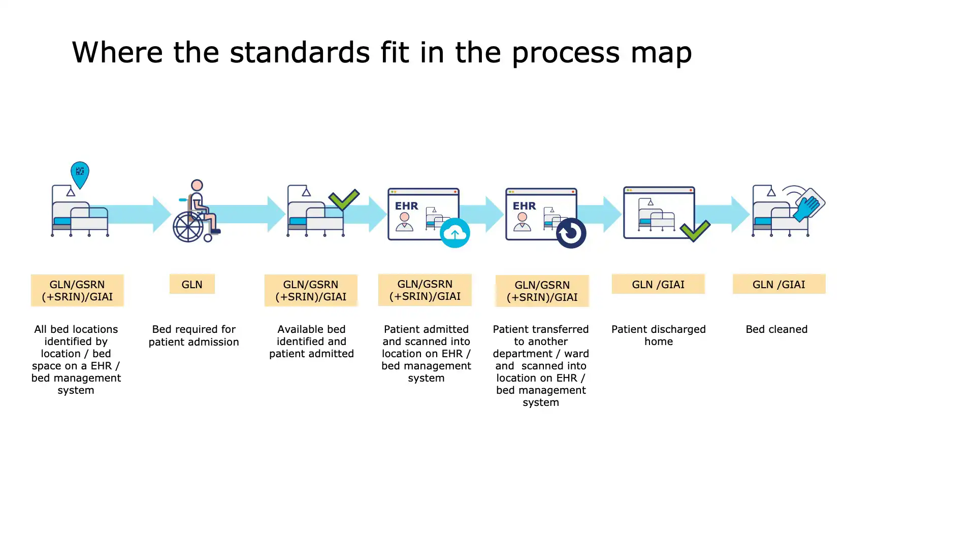 GS1 Solutions for Optimizing Hospital Bed Utilization and Turnover