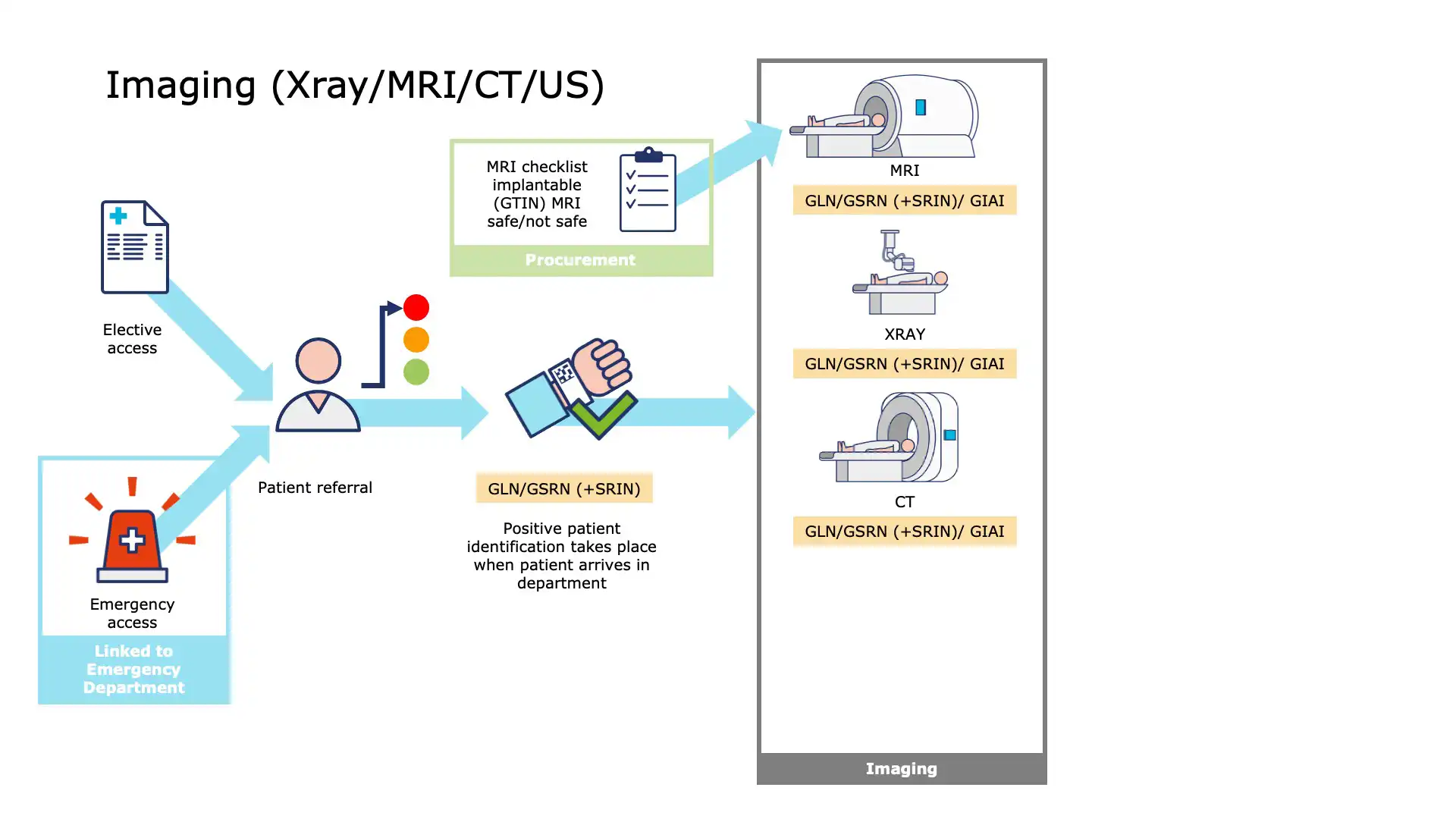 Patient Imaging - Radiologist Review