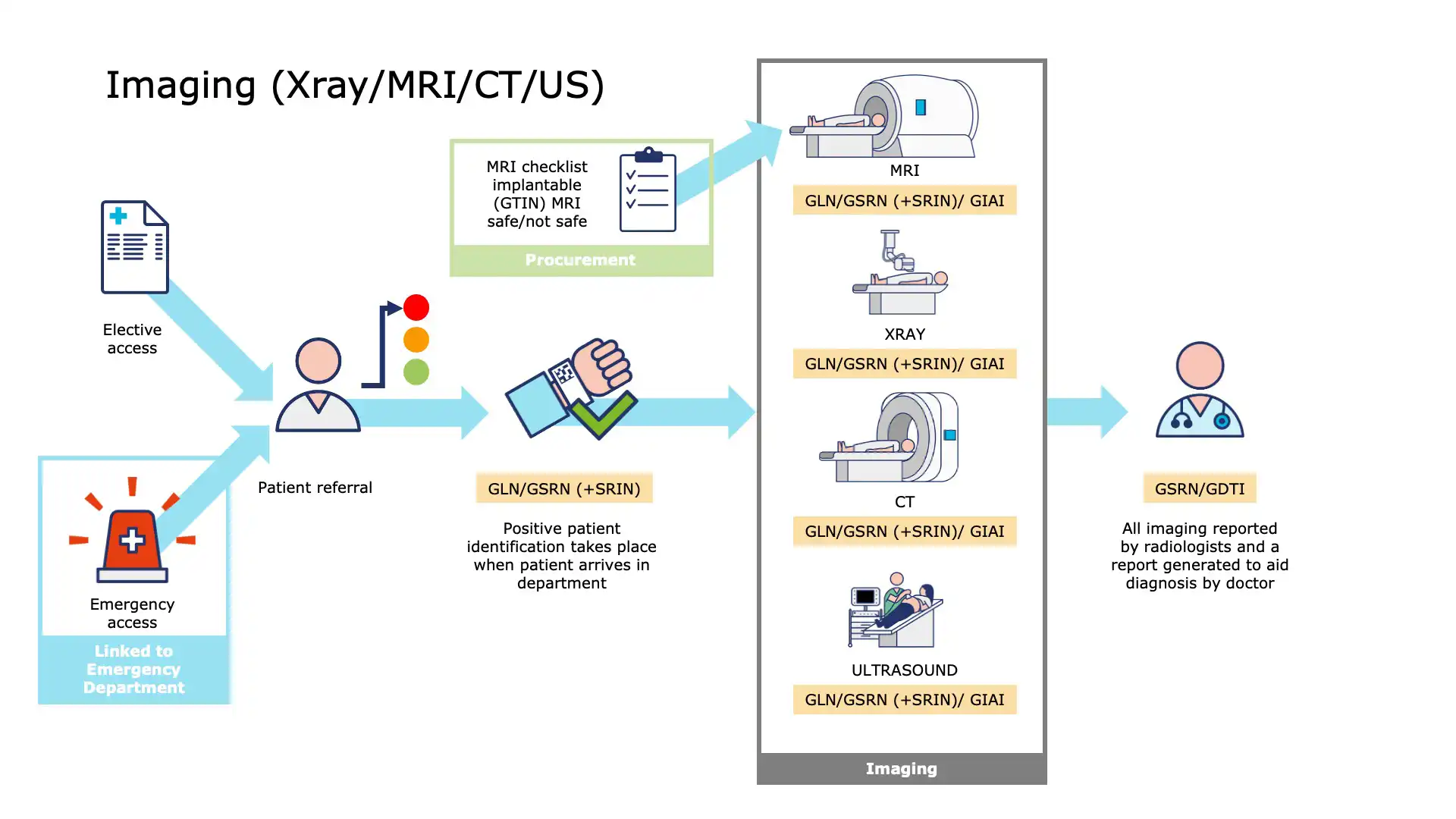 Patient Imaging - Results Distribution