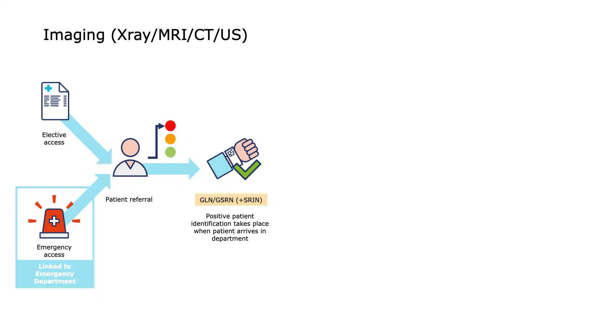 Patient Imaging - Patient Identification