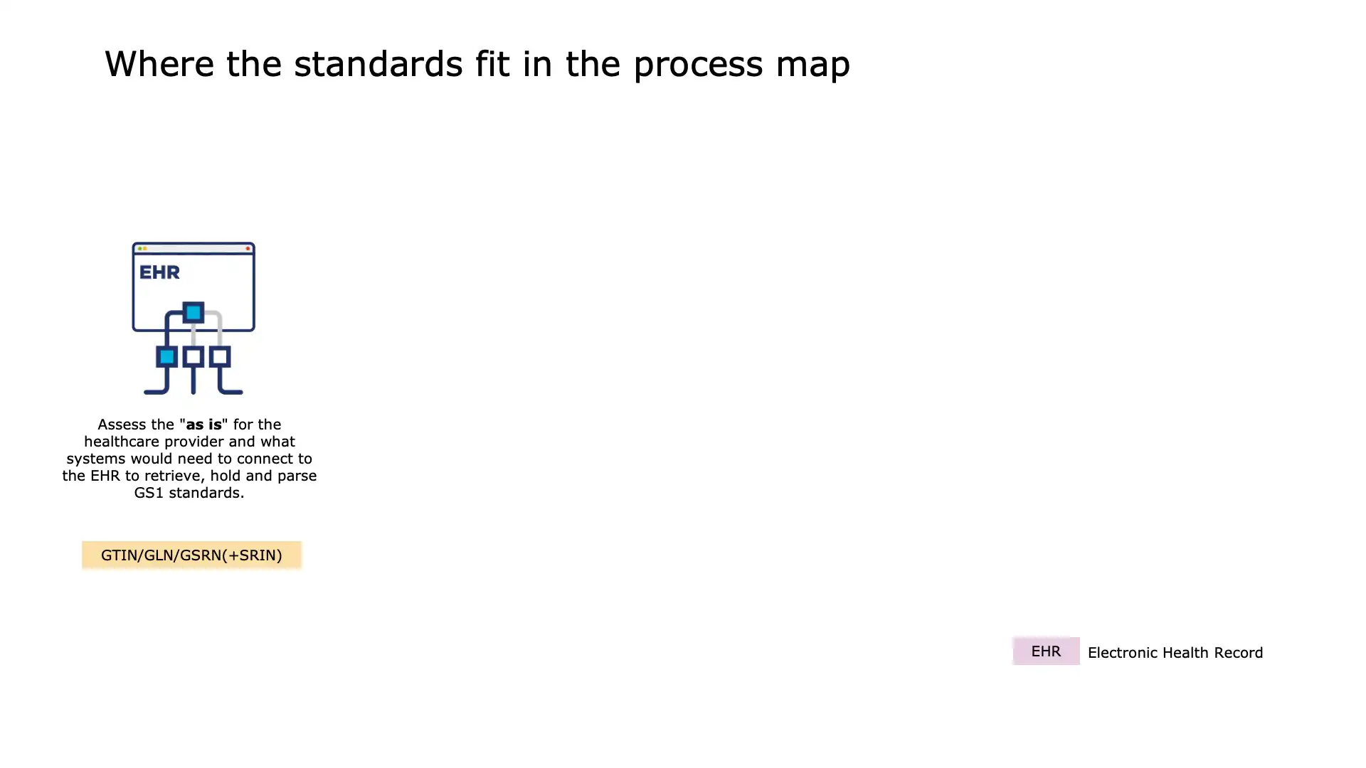 Slide 2 of Process 1: Procuring for open standards inclusion in clinical systems (EHR)