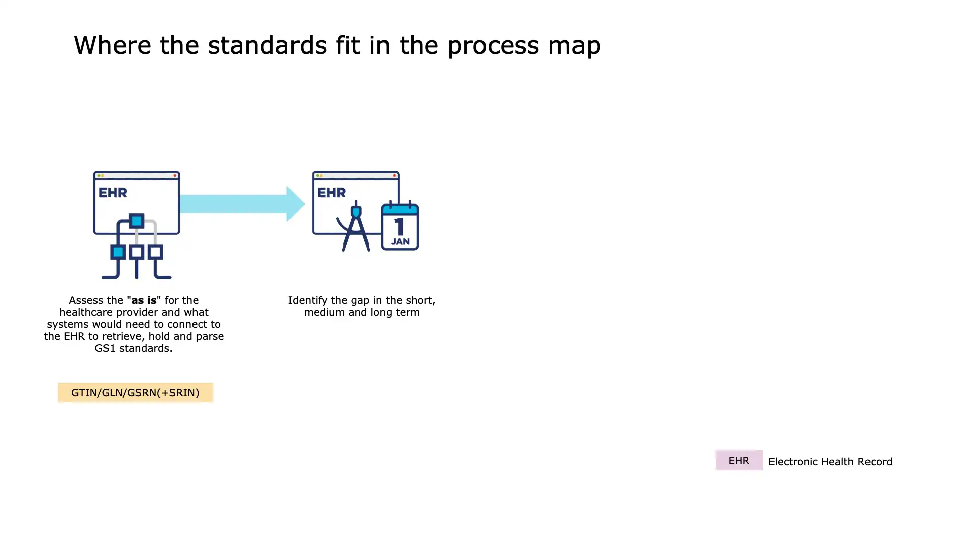 Slide 3 of Process 1: Procuring for open standards inclusion in clinical systems (EHR)