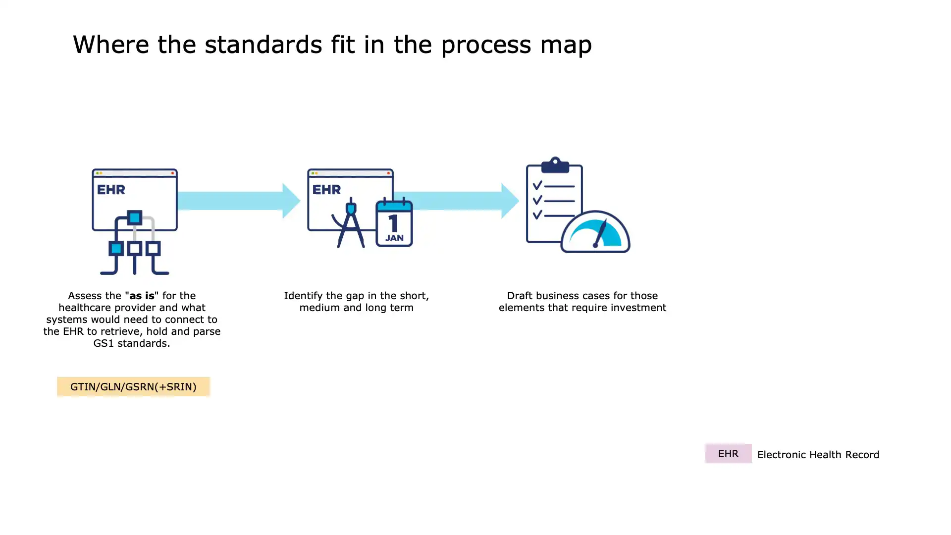 Slide 4 of Process 1: Procuring for open standards inclusion in clinical systems (EHR)