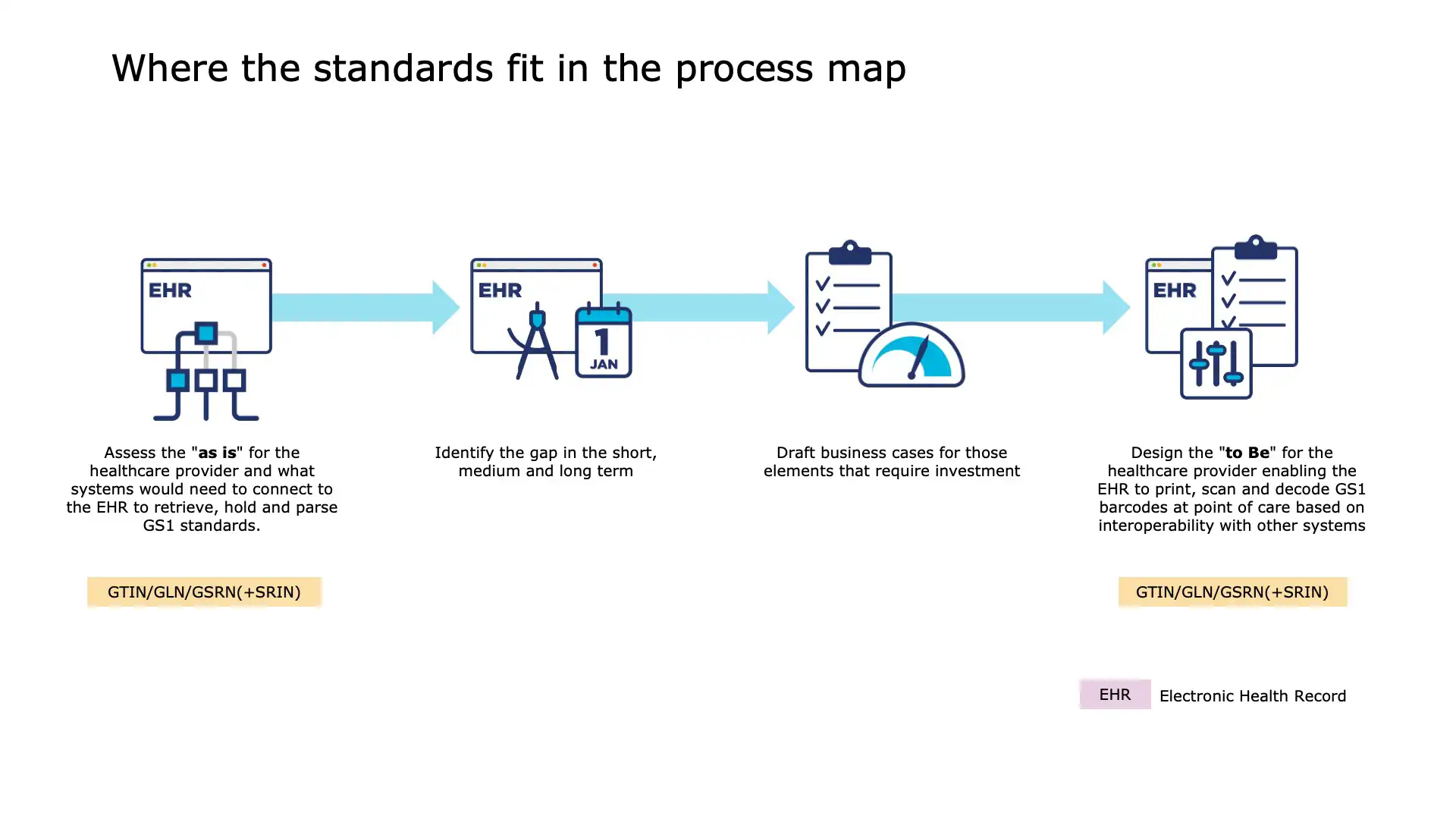 Slide 5 of Process 1: Procuring for open standards inclusion in clinical systems (EHR)