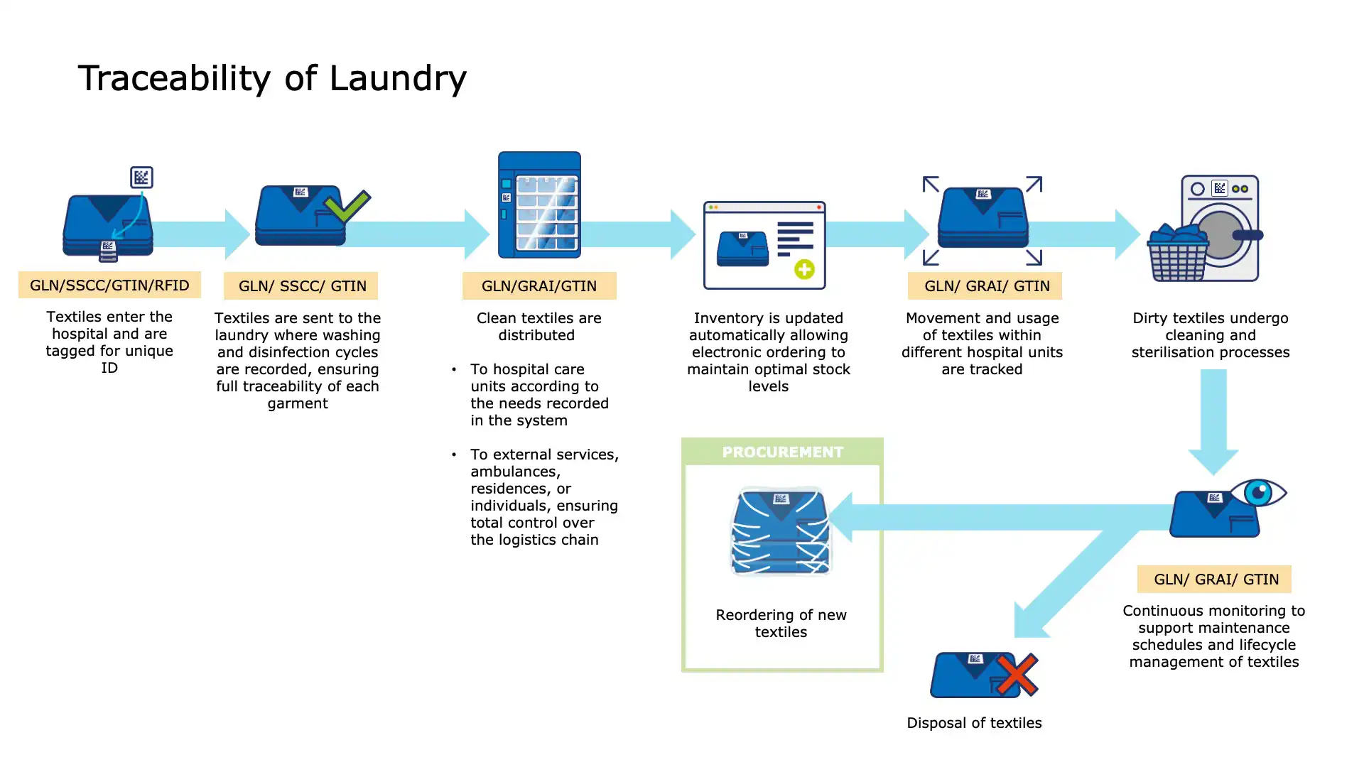 Data-driven reporting on laundry item status and usage history