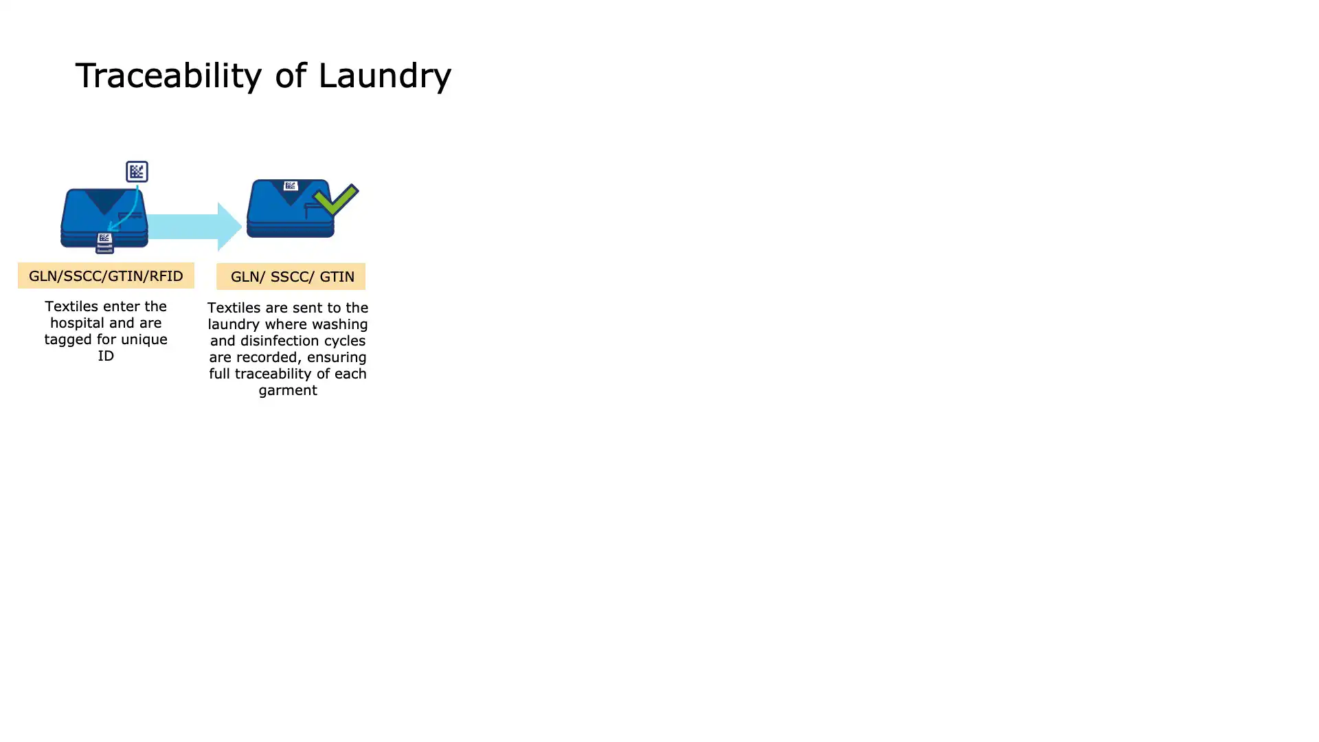 Linen item lifecycle tracking using GS1 identifiers