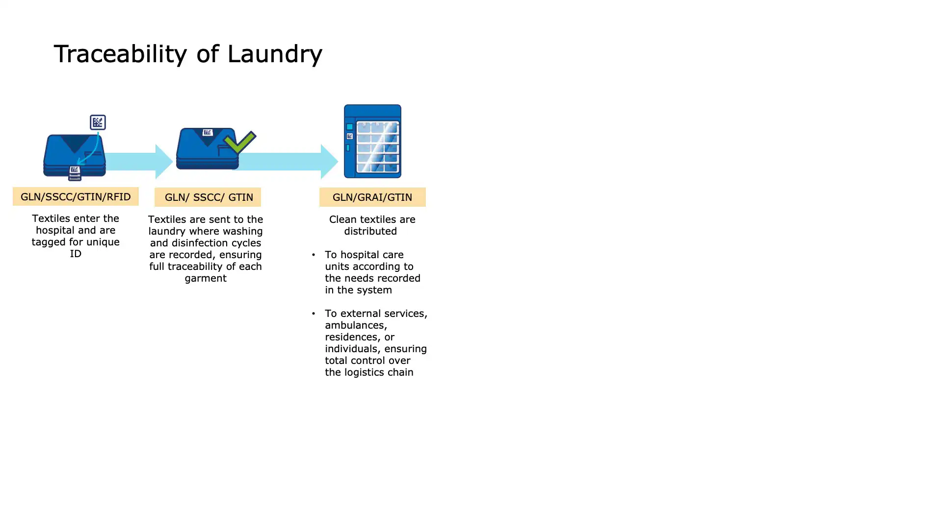 Hospital laundry collection and sorting station with barcode integration