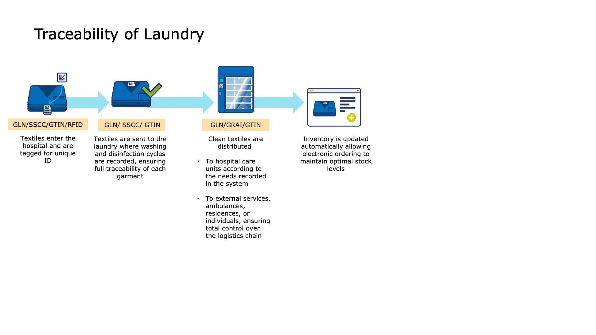 Washing and disinfection processes monitored via GS1 traceability